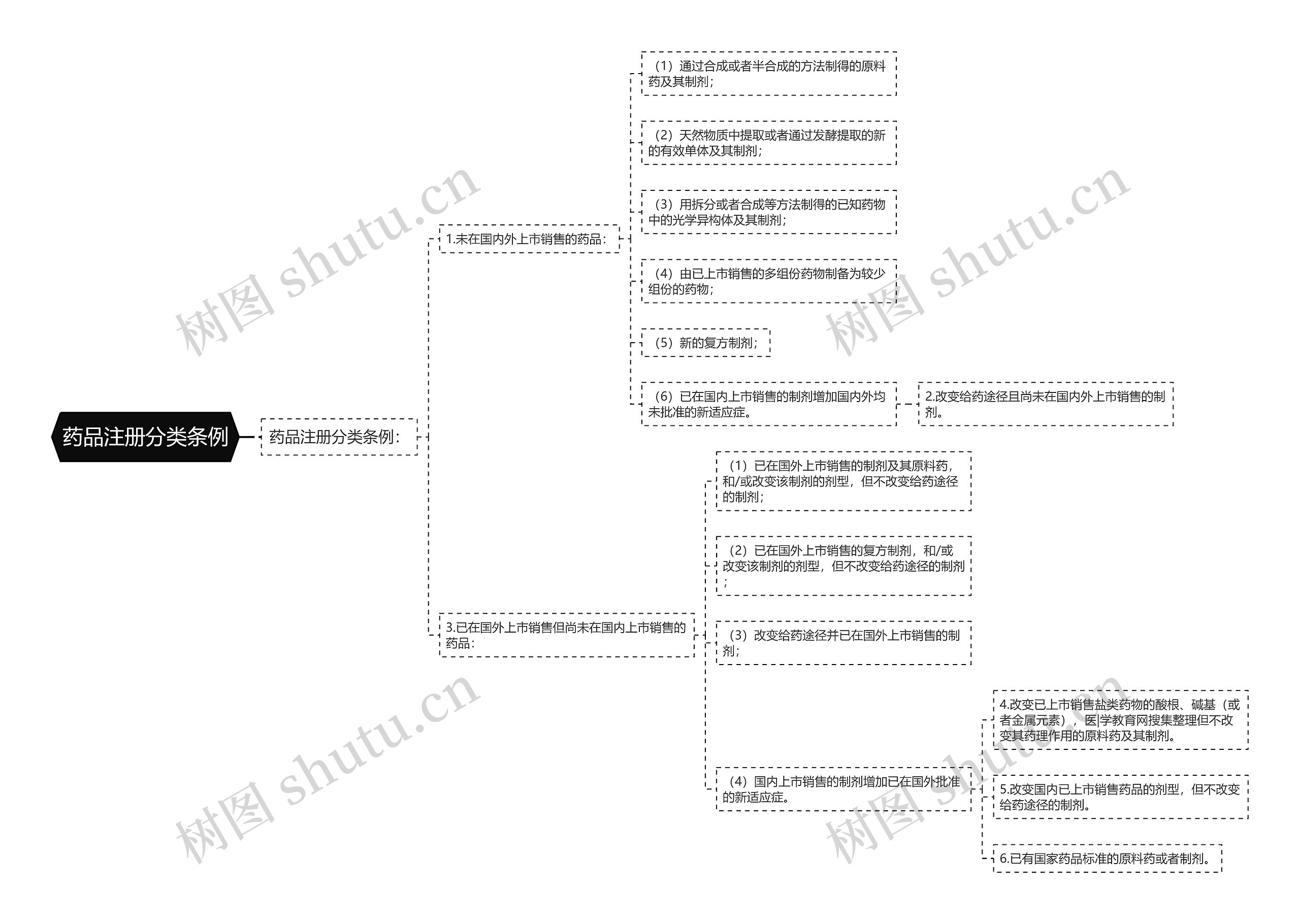 药品注册分类条例思维导图