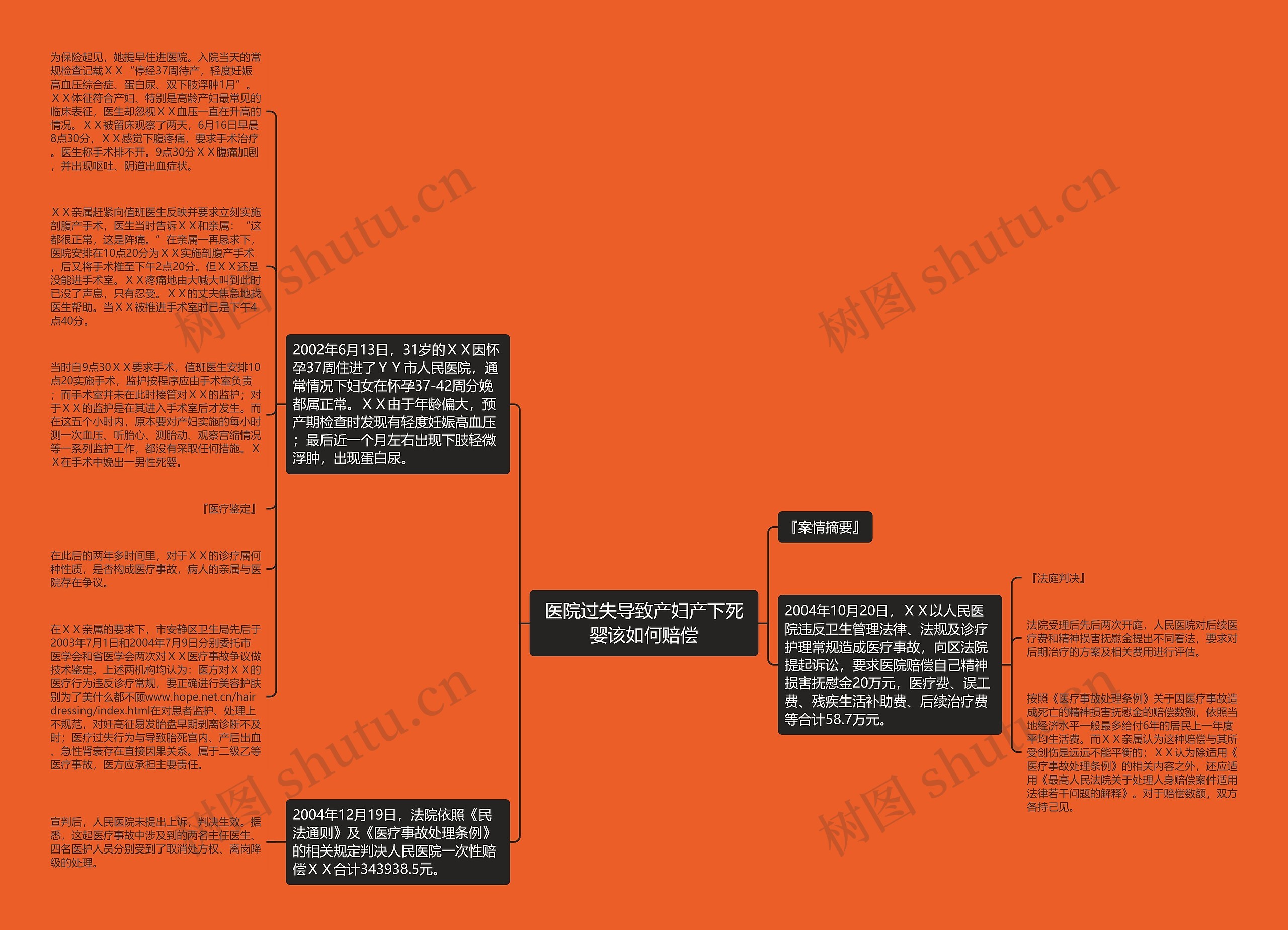 医院过失导致产妇产下死婴该如何赔偿思维导图