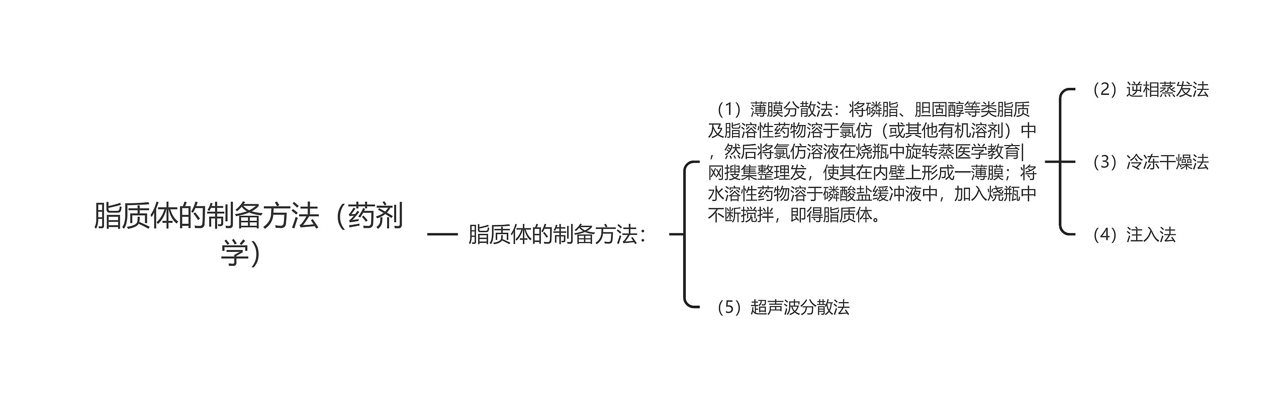 脂质体的制备方法（药剂学）思维导图