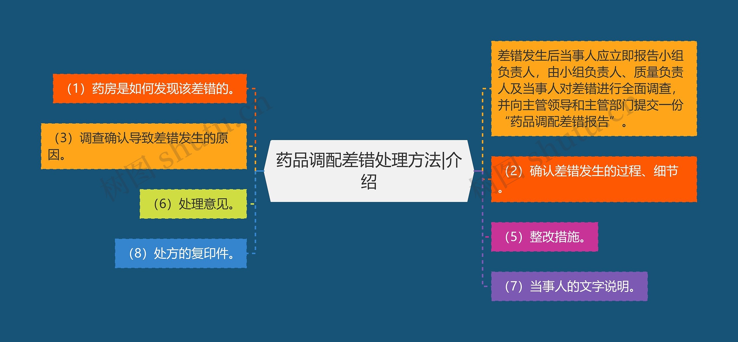 药品调配差错处理方法|介绍思维导图