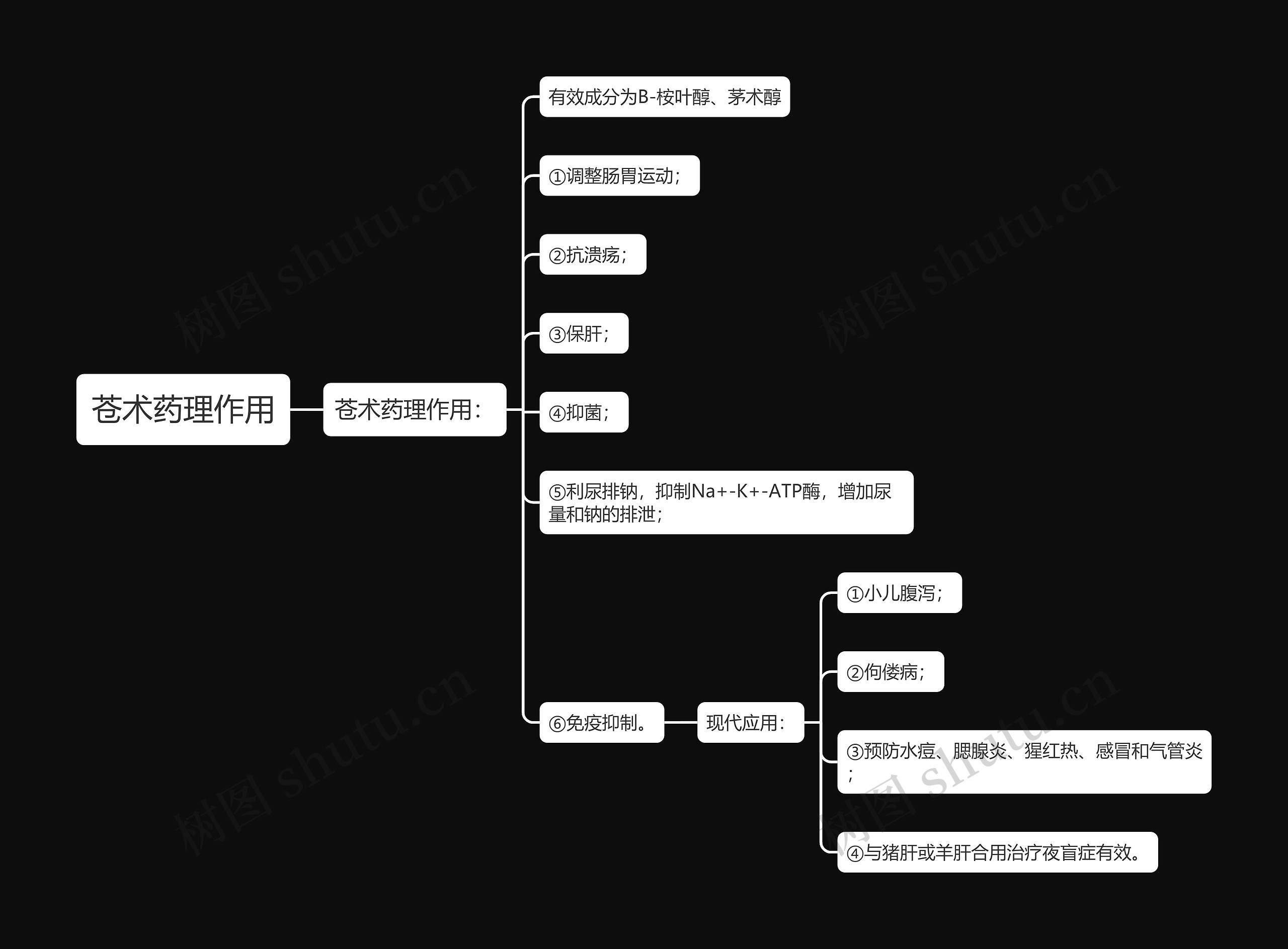 苍术药理作用思维导图