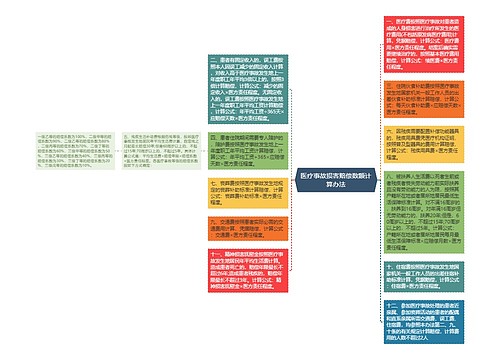 医疗事故损害赔偿数额计算办法