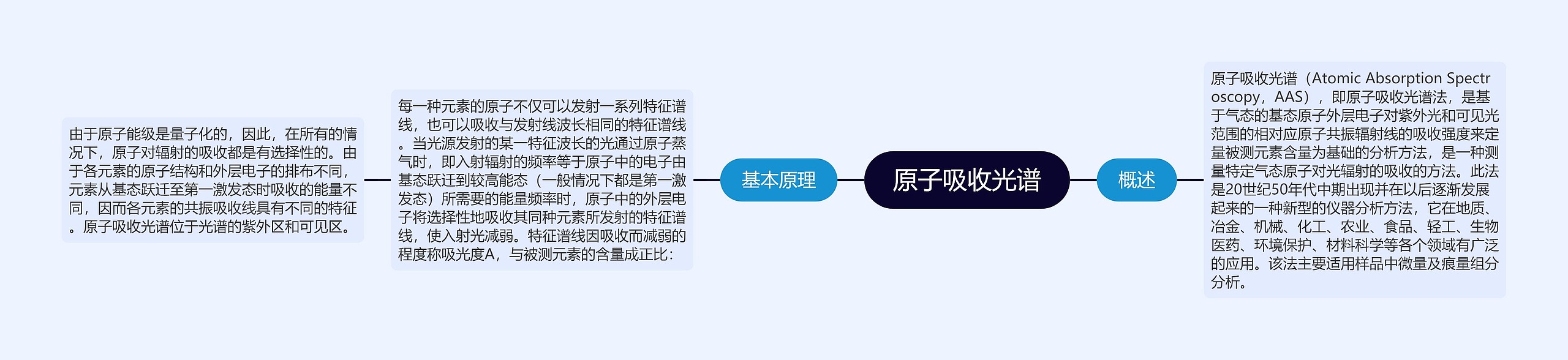 原子吸收光谱思维导图