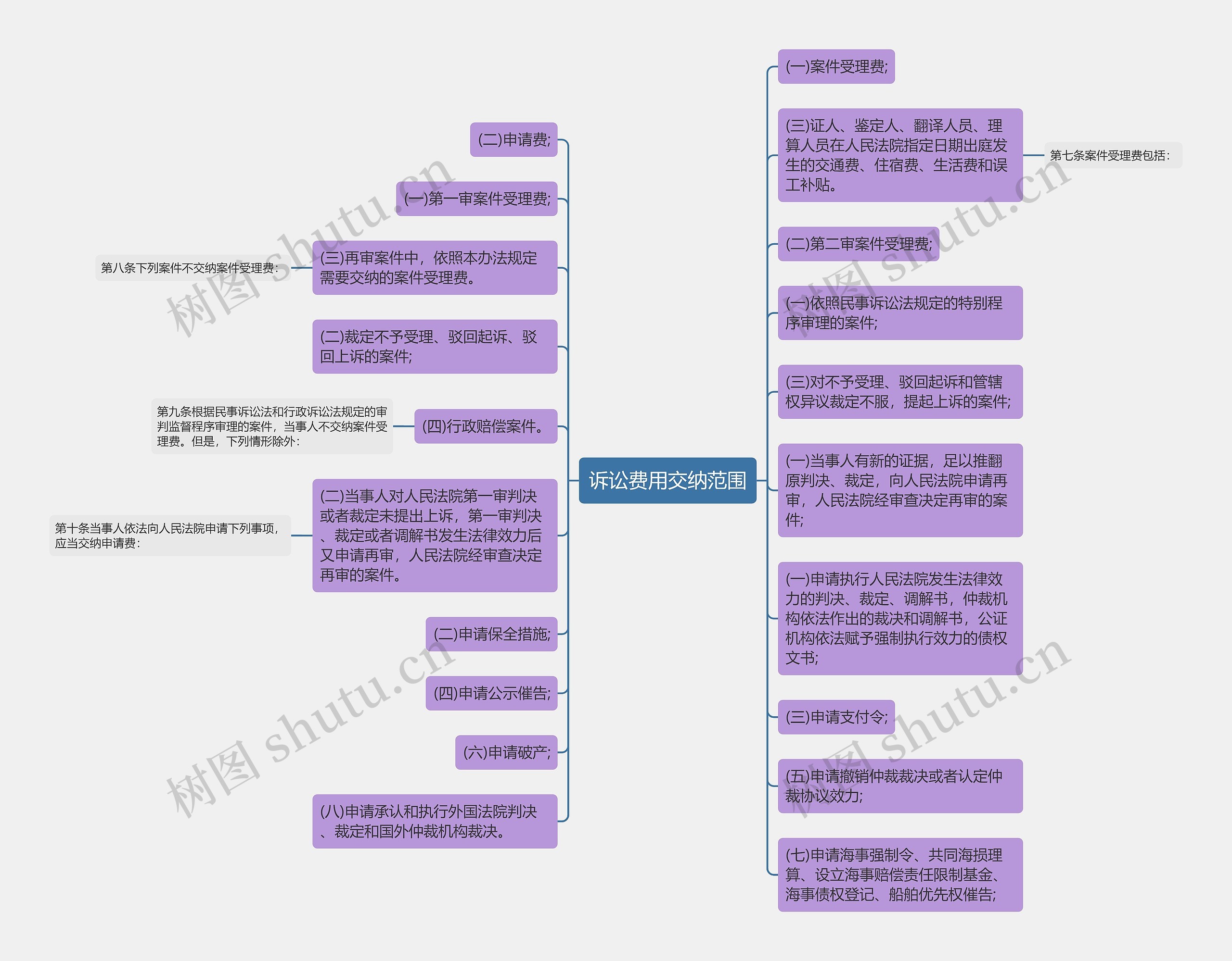 诉讼费用交纳范围思维导图