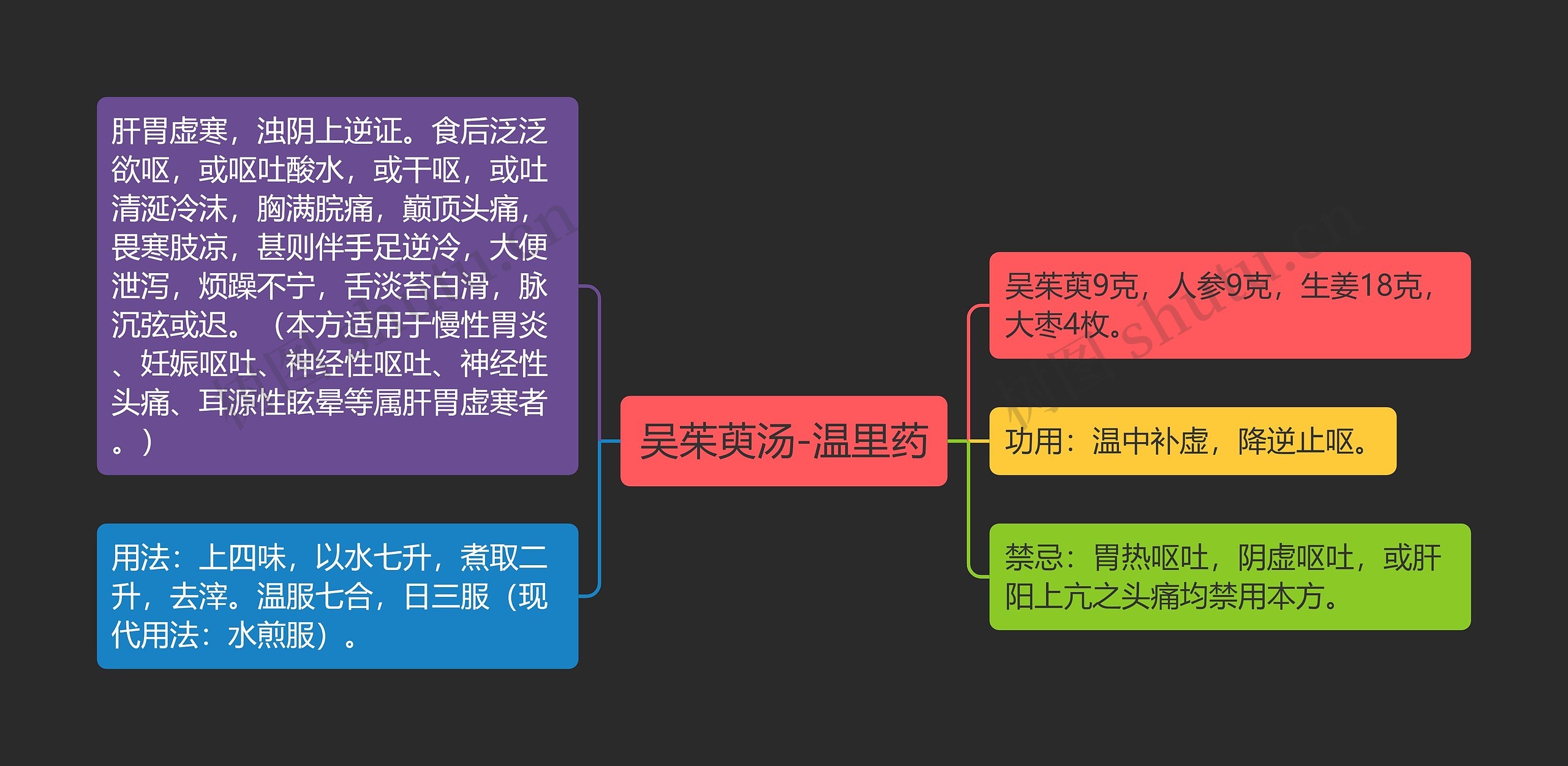 吴茱萸汤-温里药思维导图