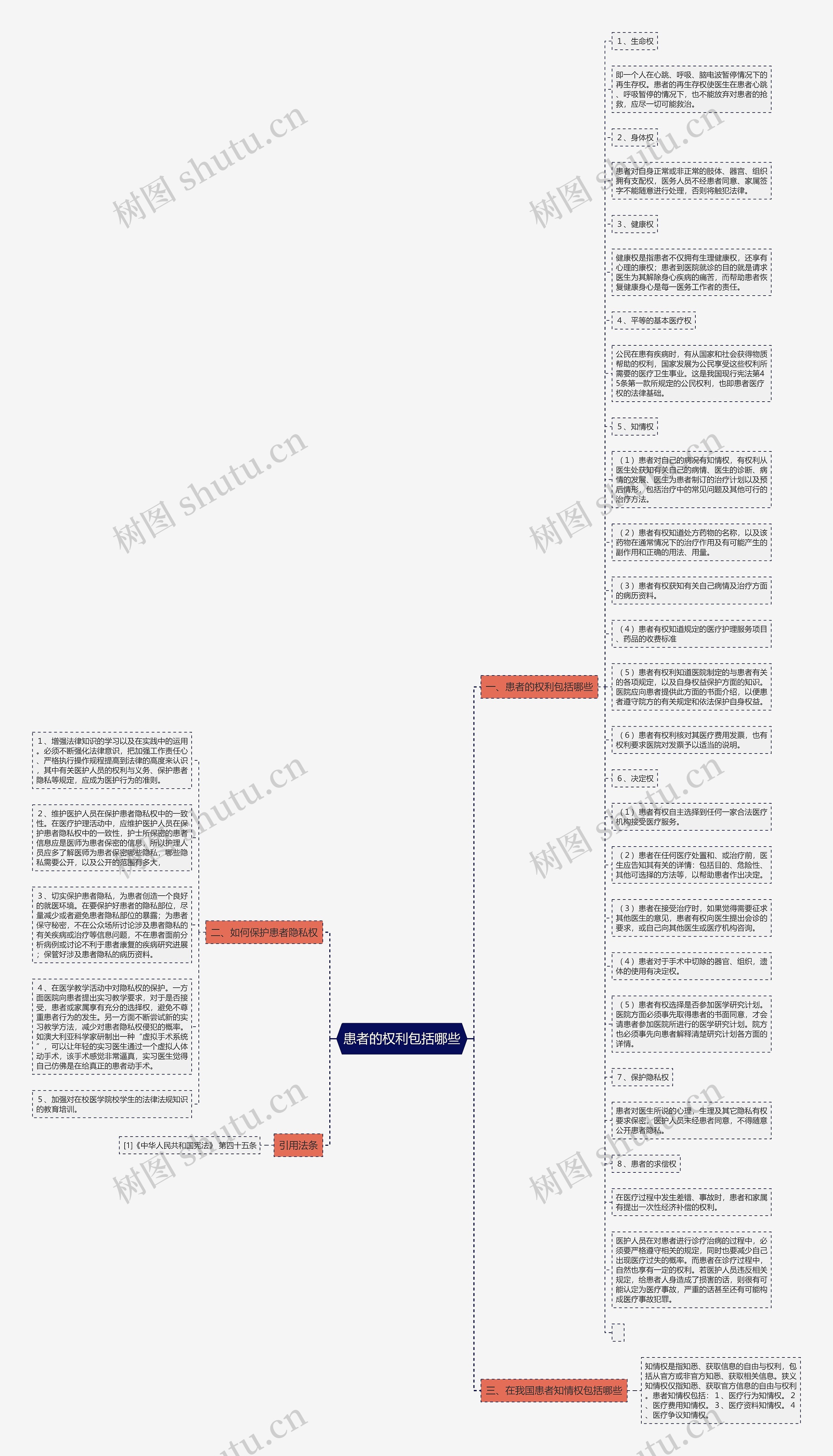 患者的权利包括哪些思维导图