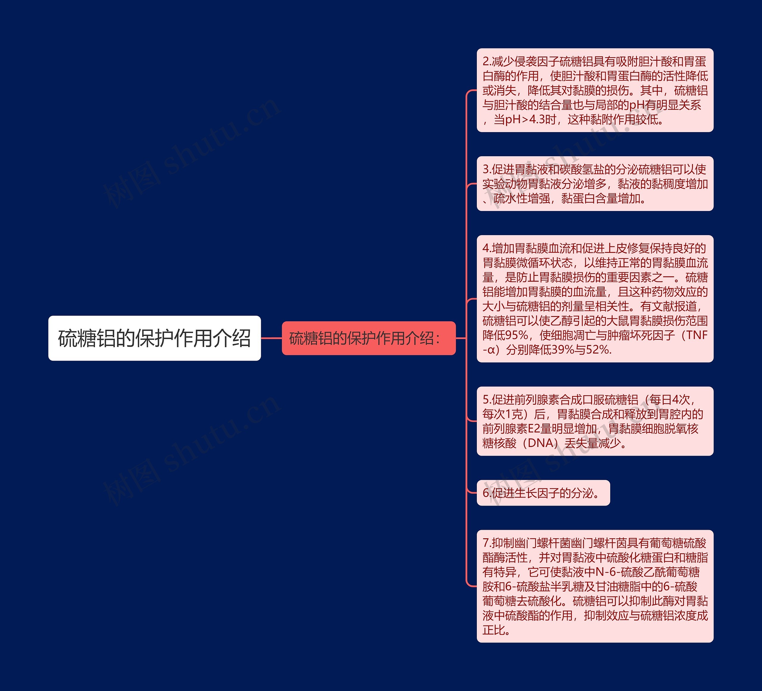 硫糖铝的保护作用介绍思维导图