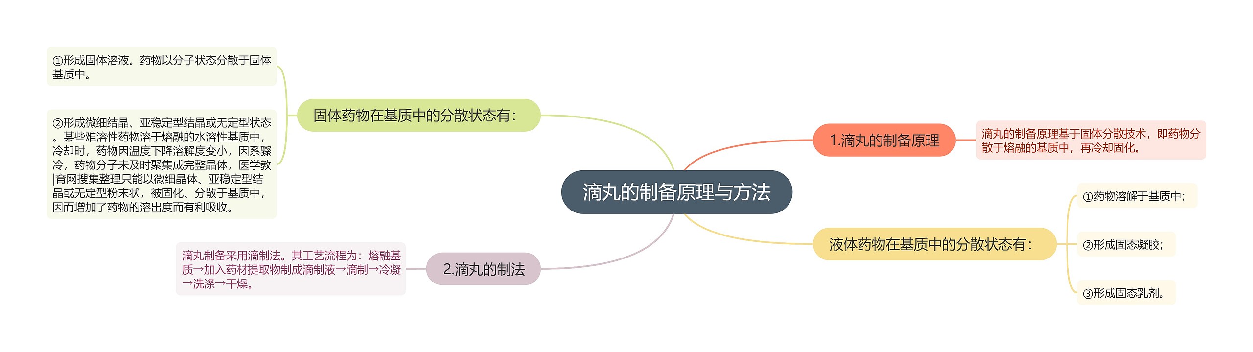 滴丸的制备原理与方法 滴丸的制备原理与方法