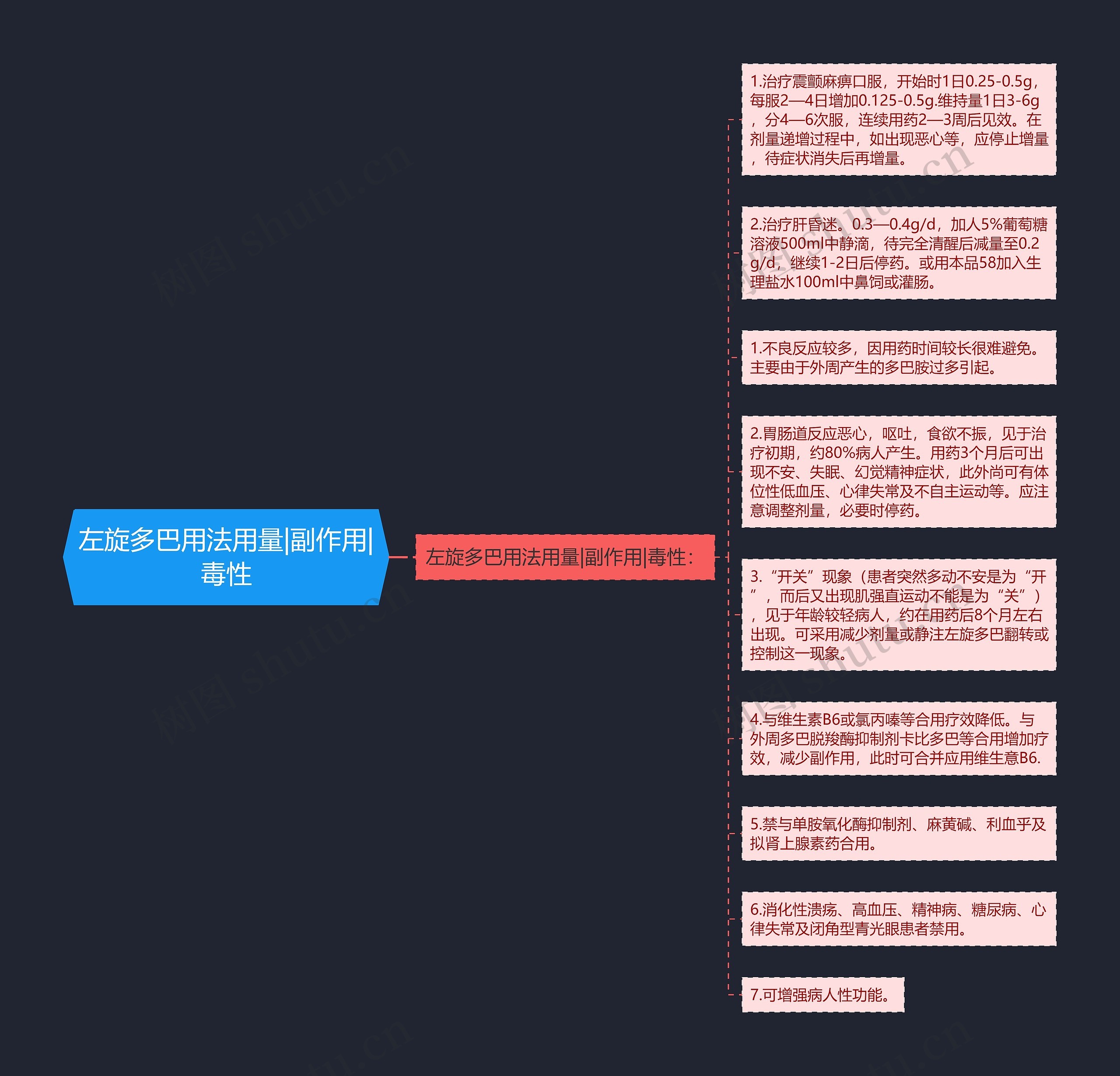 左旋多巴用法用量|副作用|毒性思维导图