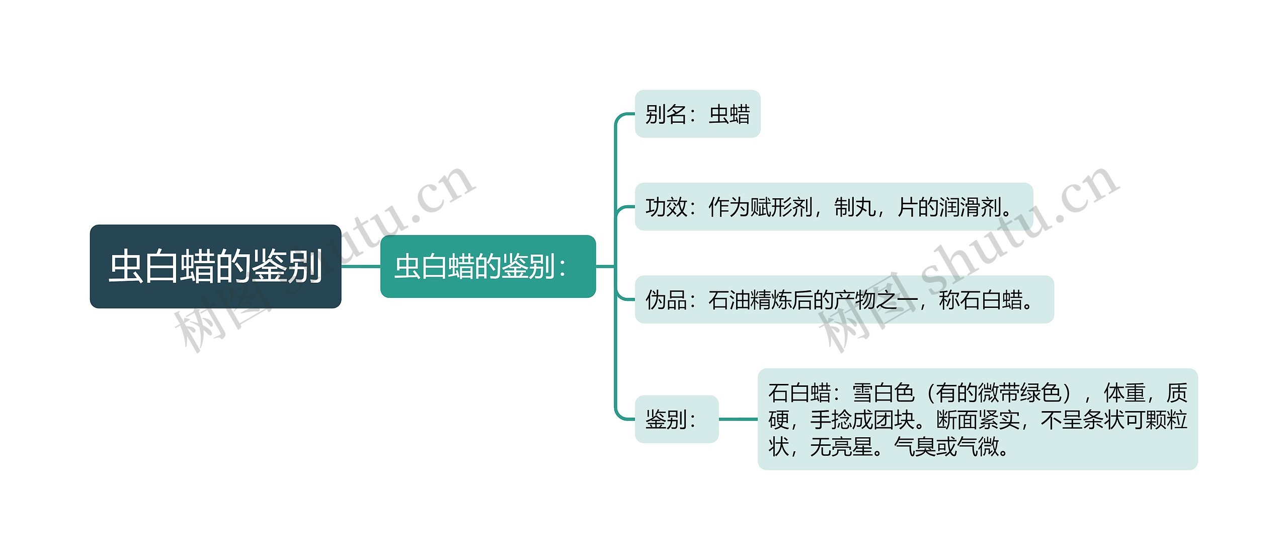 虫白蜡的鉴别思维导图