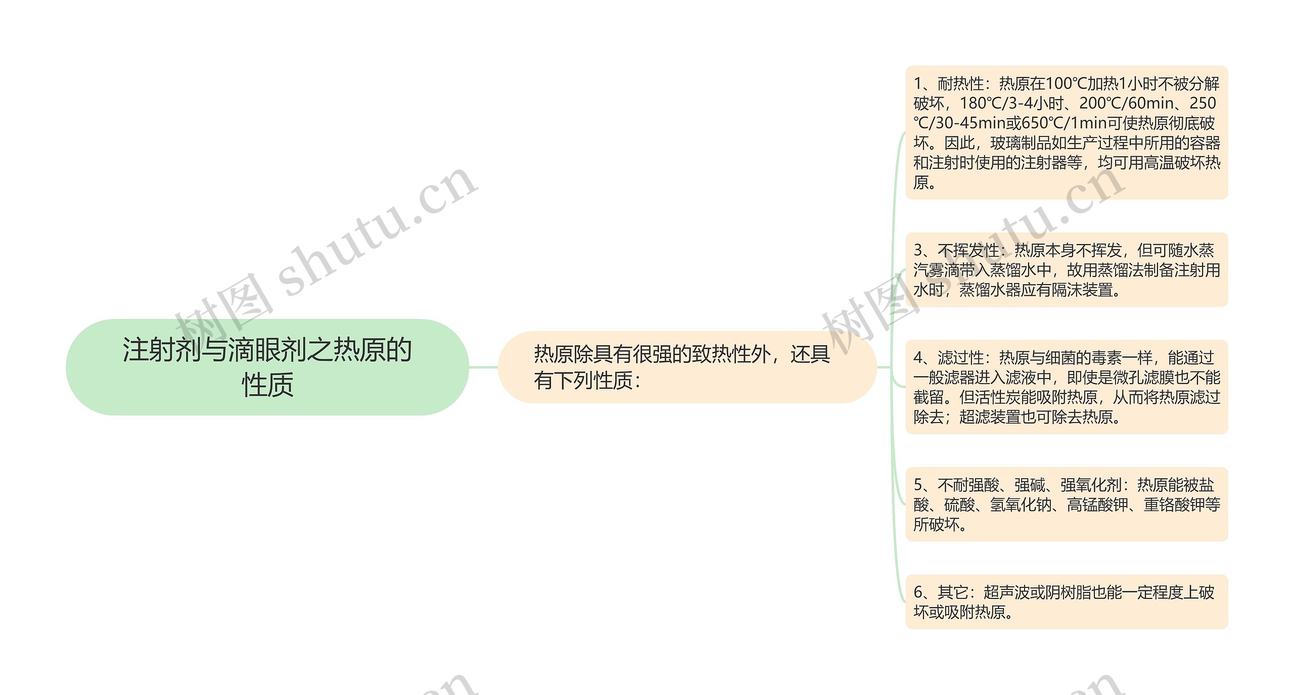 注射剂与滴眼剂之热原的性质 注射剂与滴眼剂之热原的性质