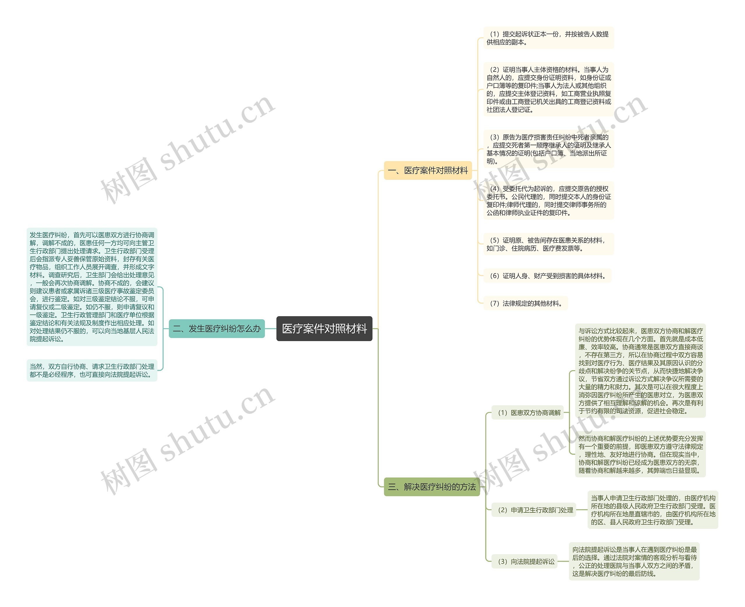 医疗案件对照材料思维导图