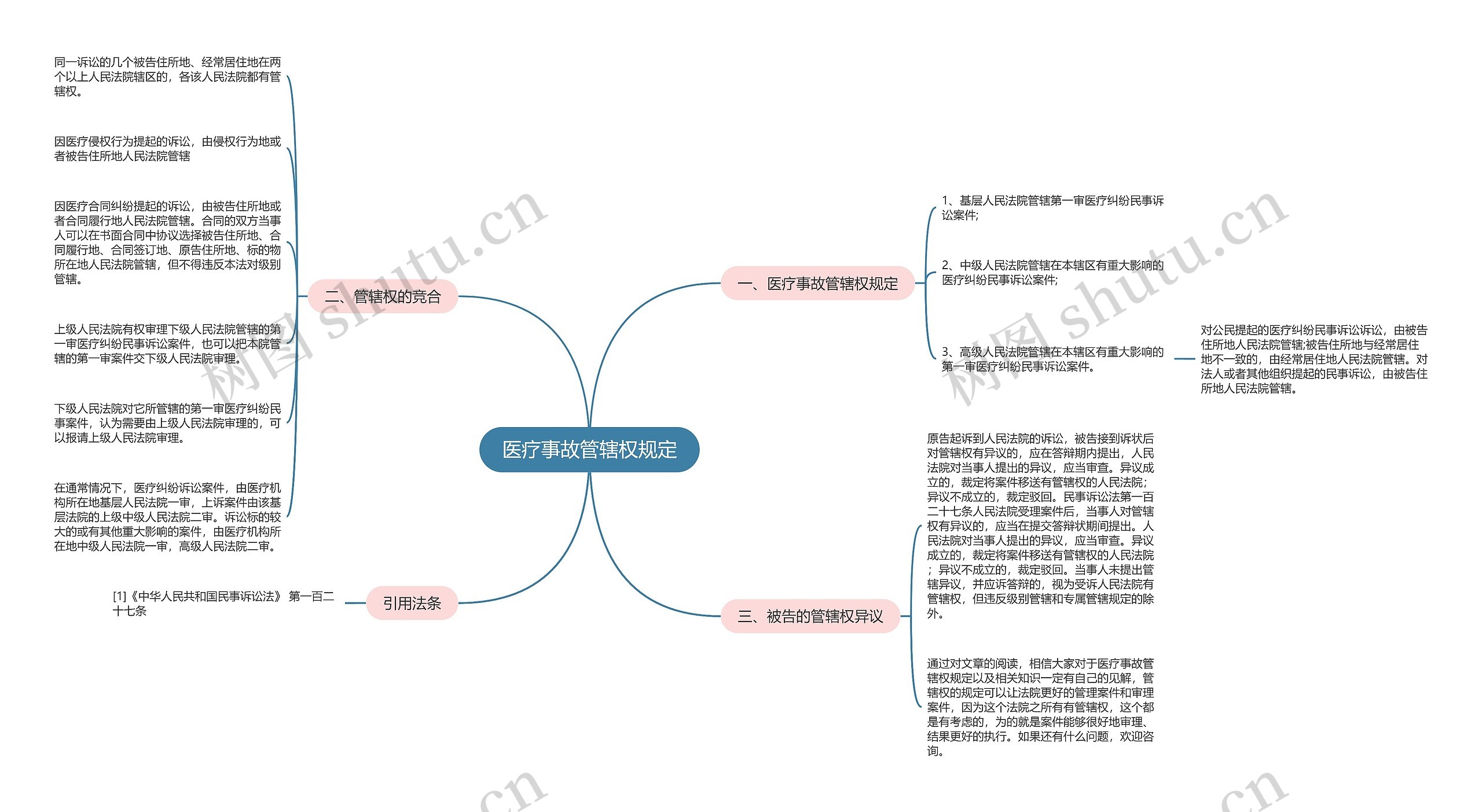 医疗事故管辖权规定