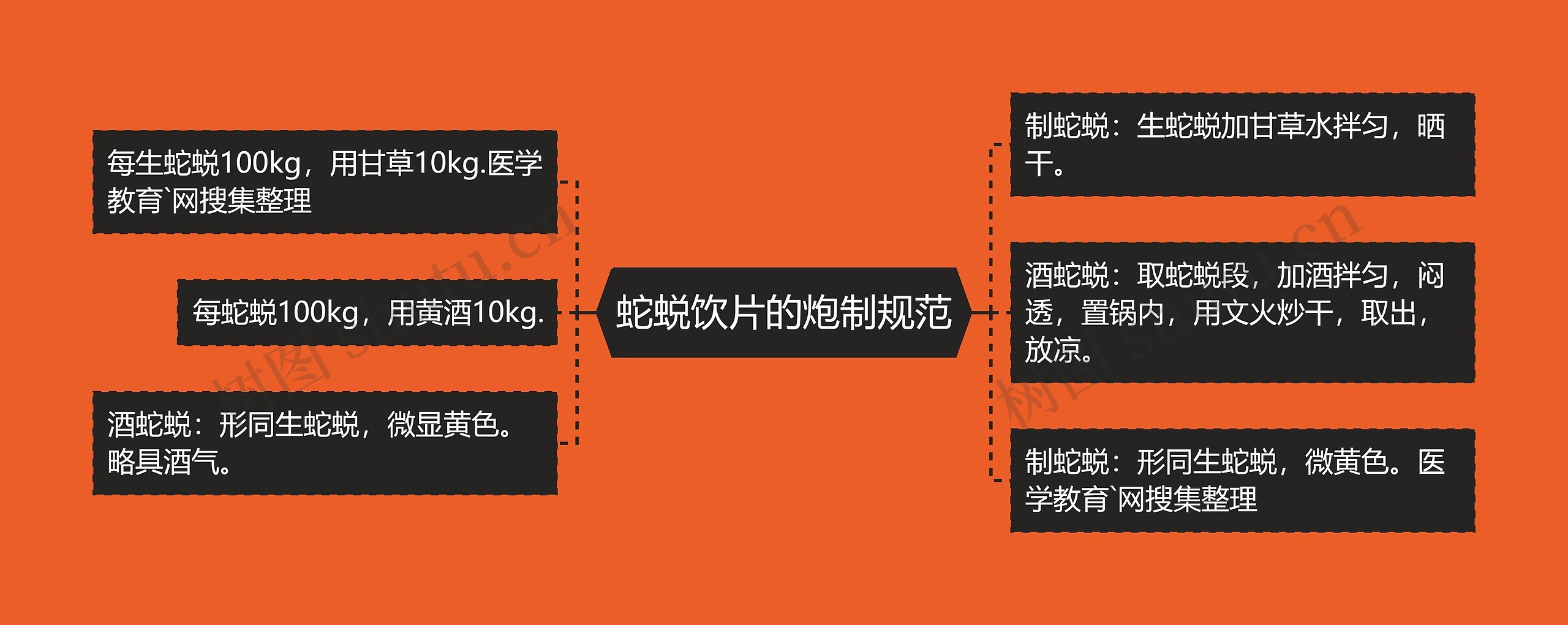 蛇蜕饮片的炮制规范思维导图