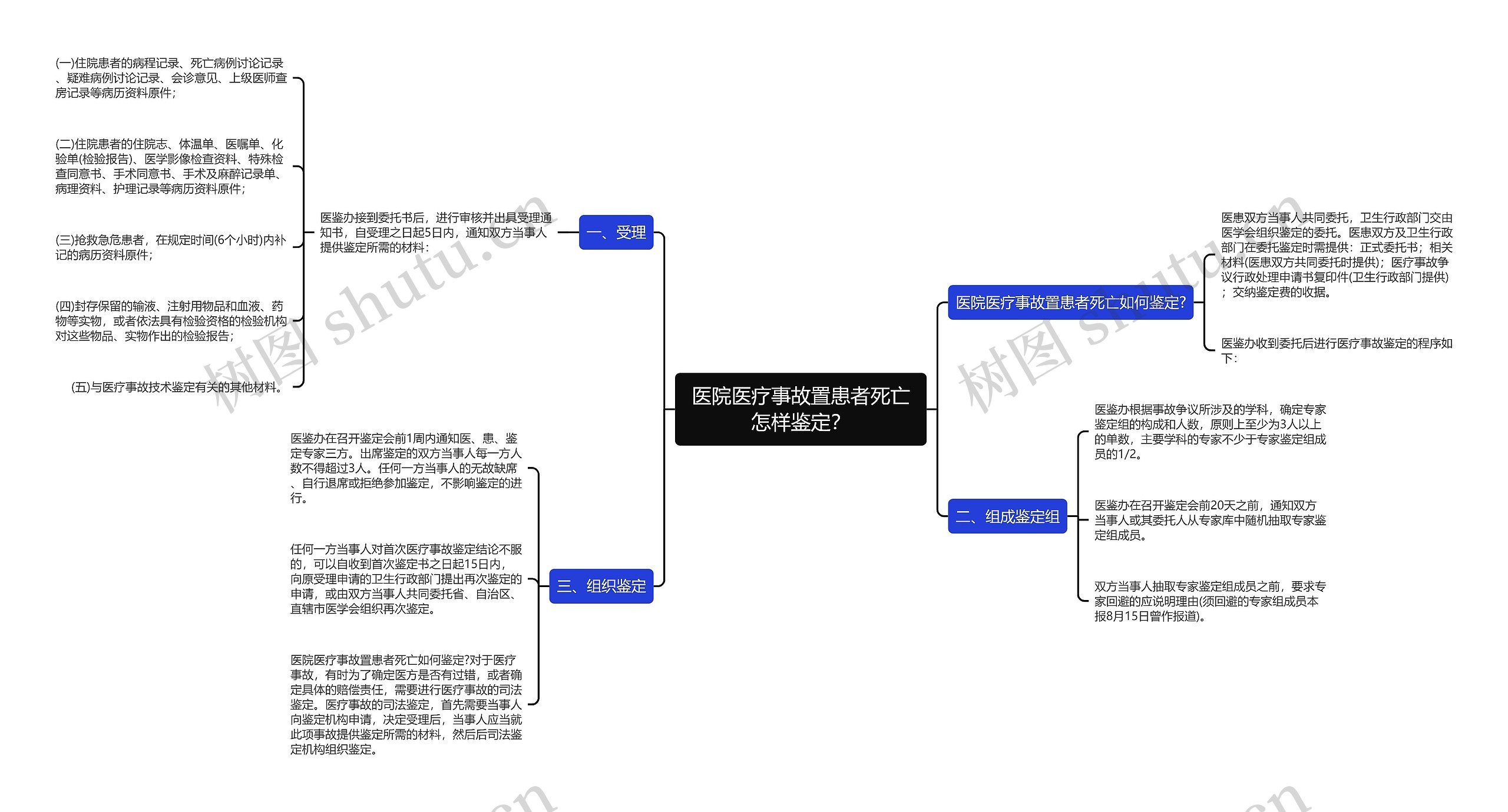 医院医疗事故置患者死亡怎样鉴定？