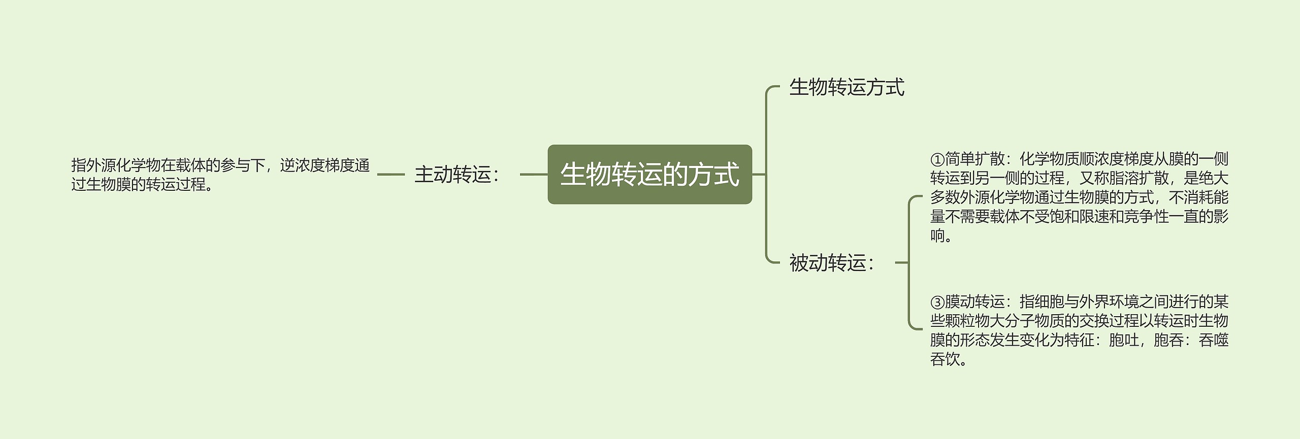 生物转运的方式 生物转运的方式
