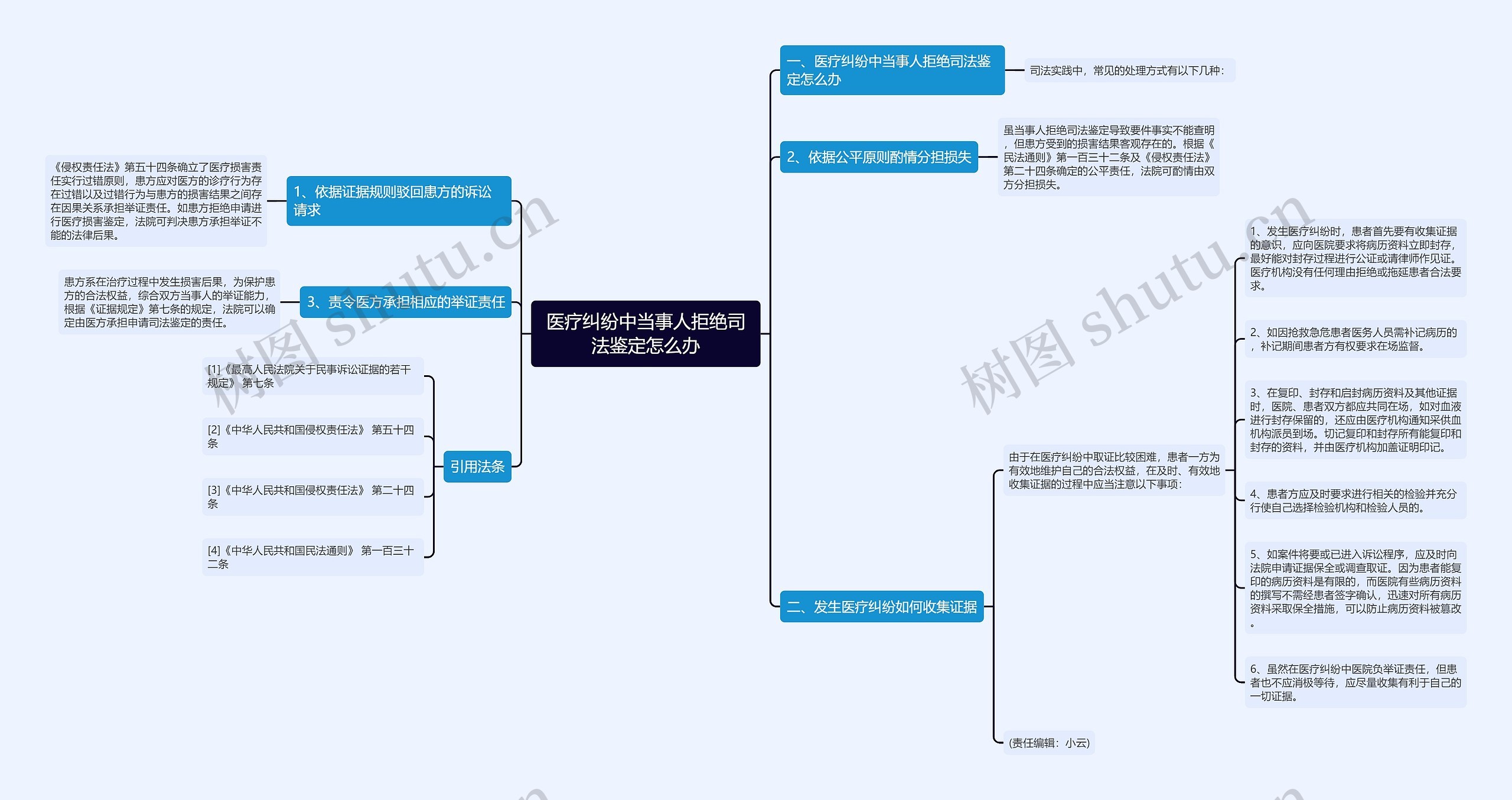 医疗纠纷中当事人拒绝司法鉴定怎么办思维导图