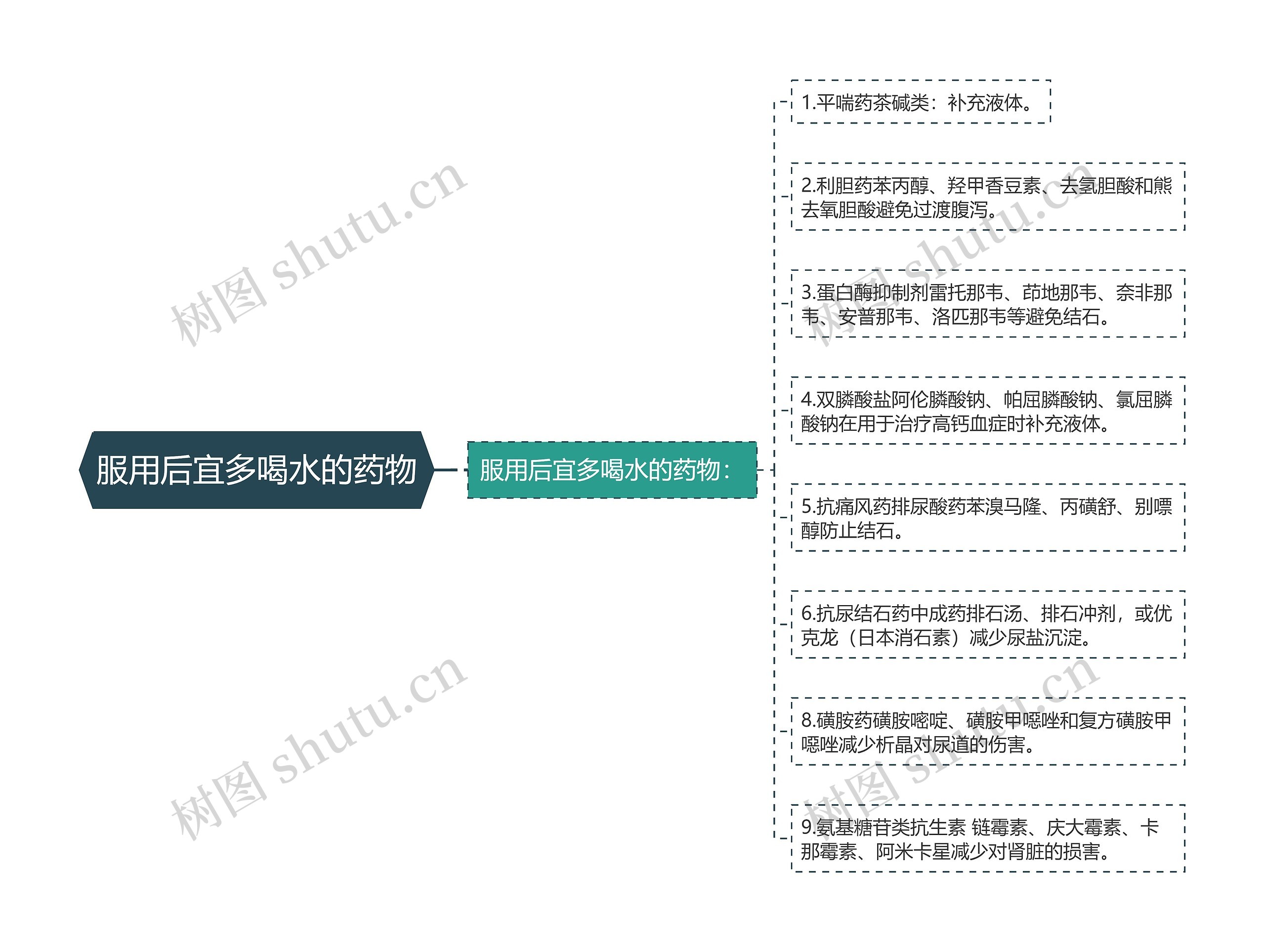 服用后宜多喝水的药物思维导图