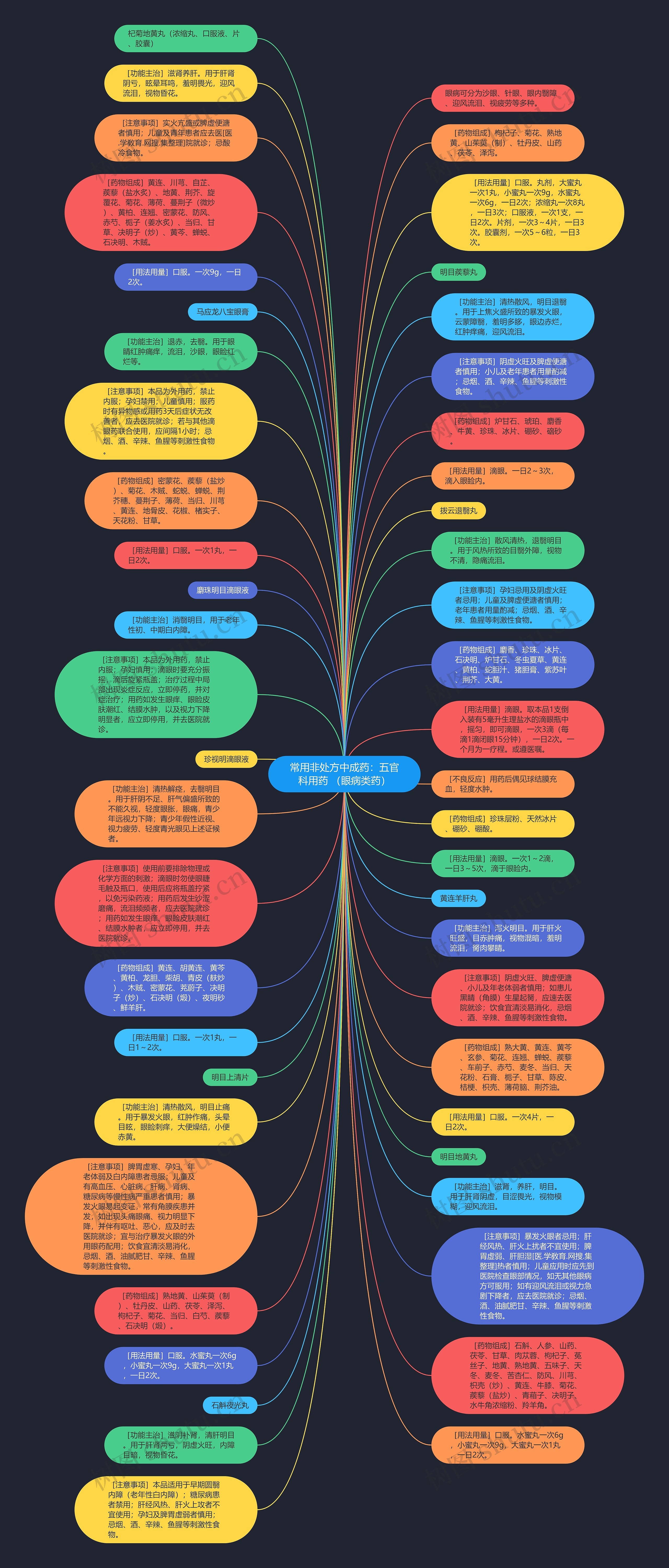 常用非处方中成药：五官科用药 （眼病类药）思维导图