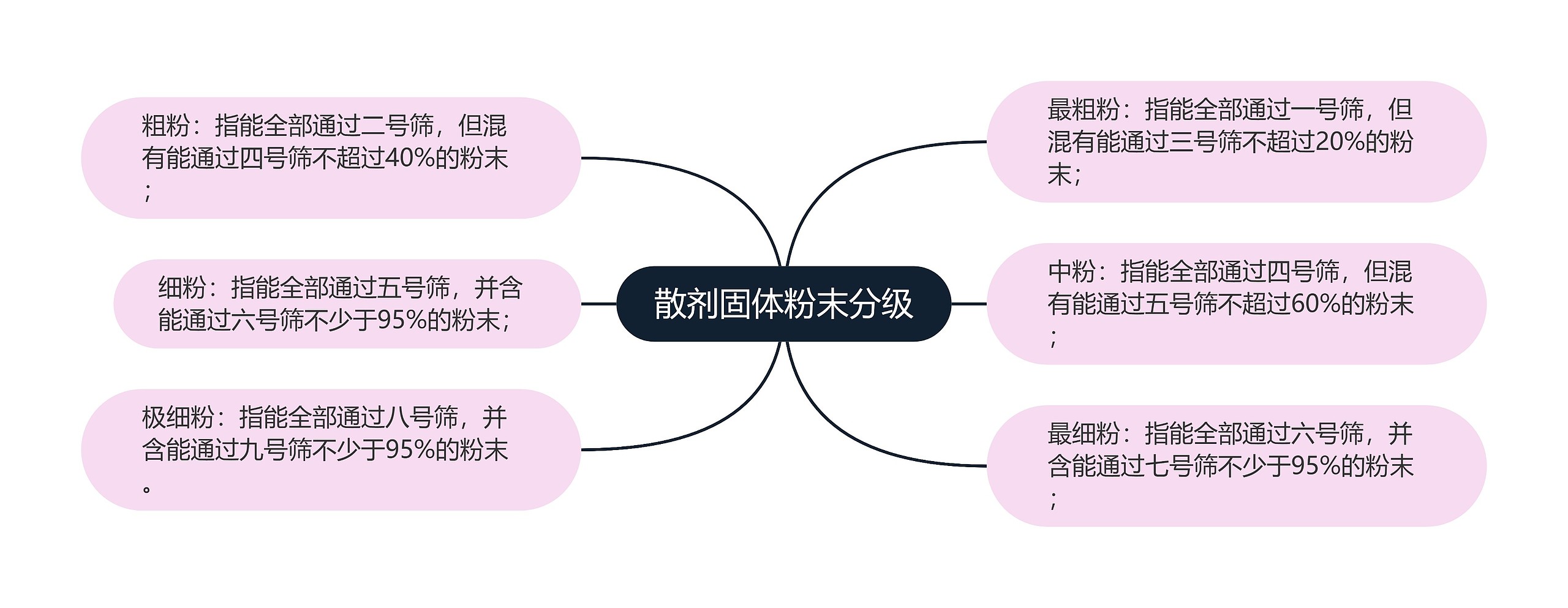 散剂固体粉末分级