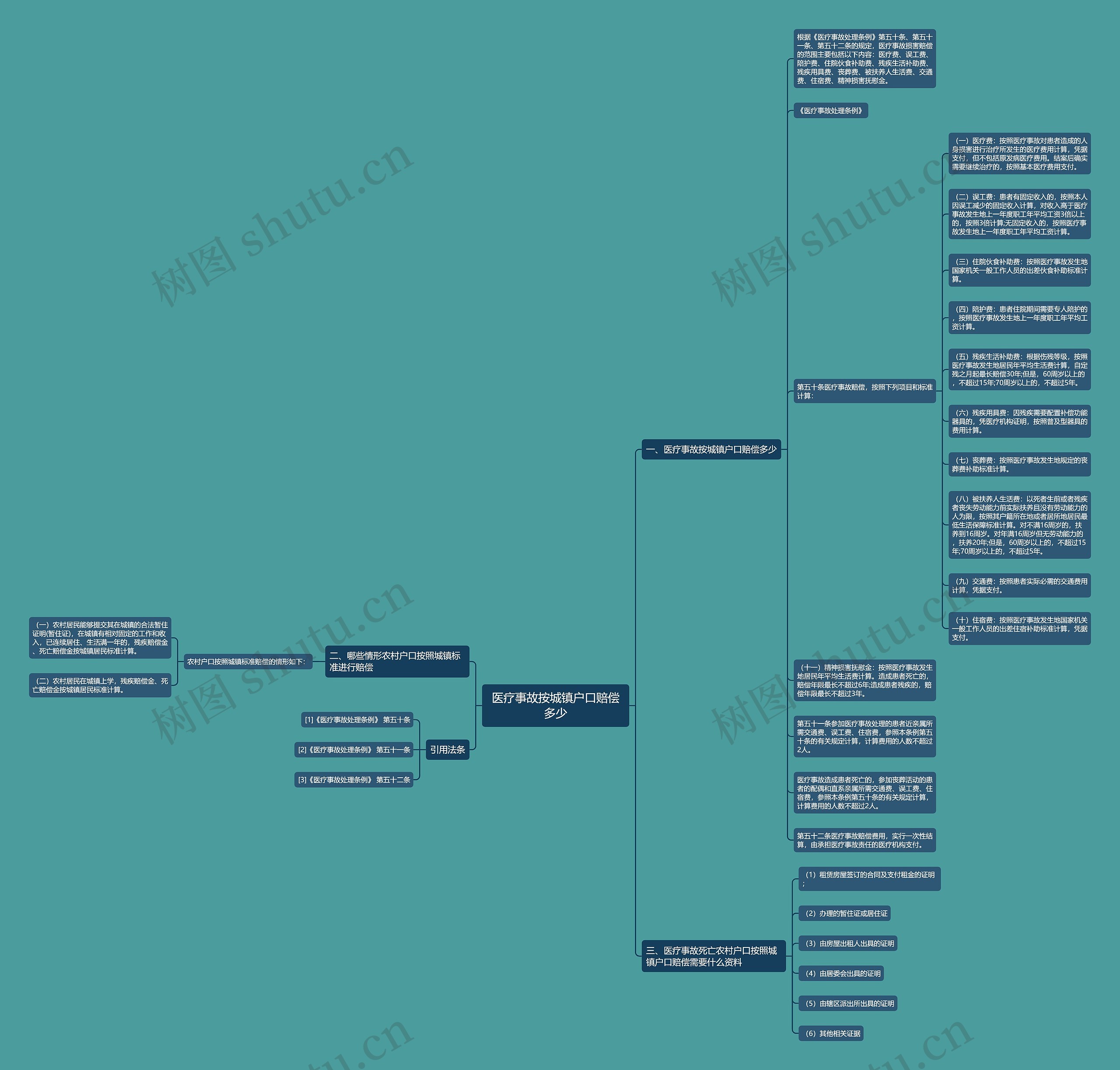 医疗事故按城镇户口赔偿多少思维导图