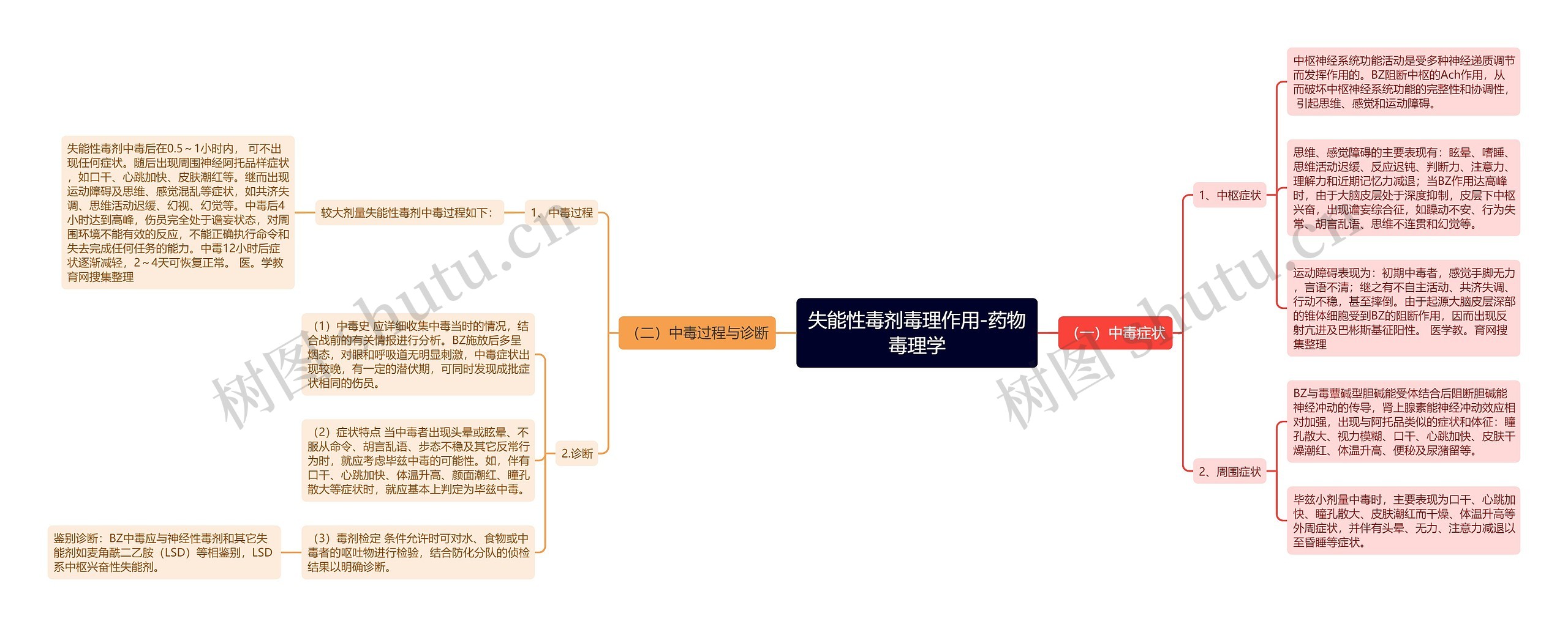 失能性毒剂毒理作用-药物毒理学思维导图