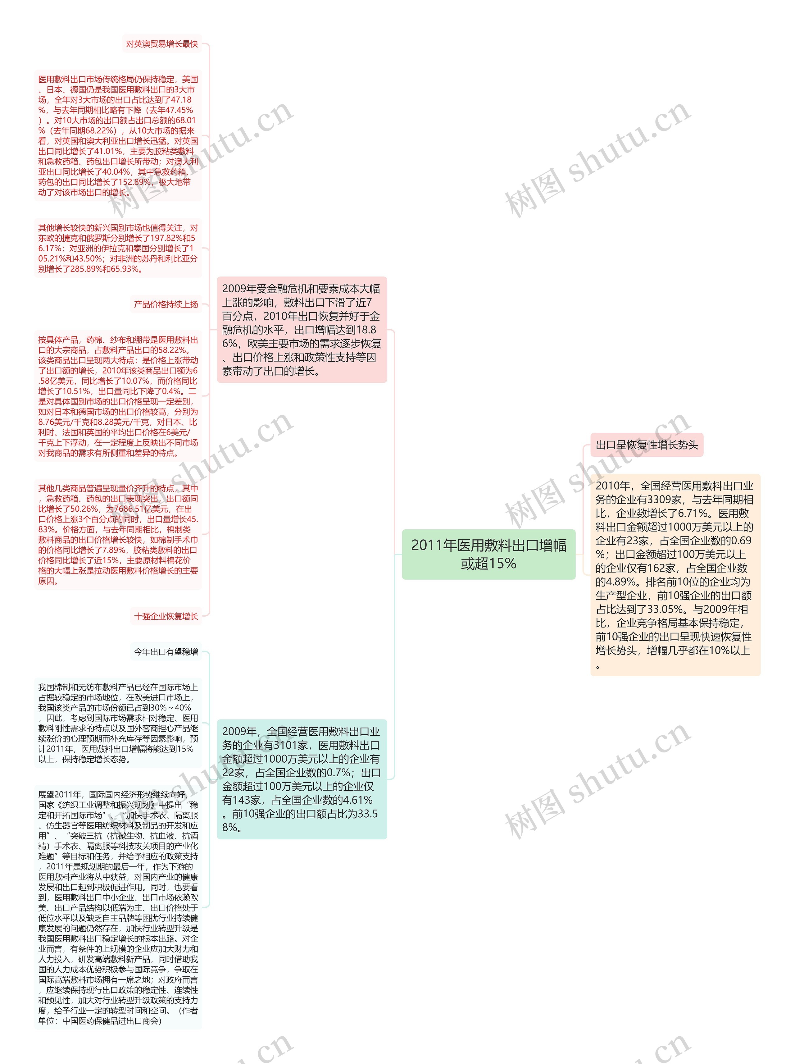 2011年医用敷料出口增幅或超15%思维导图