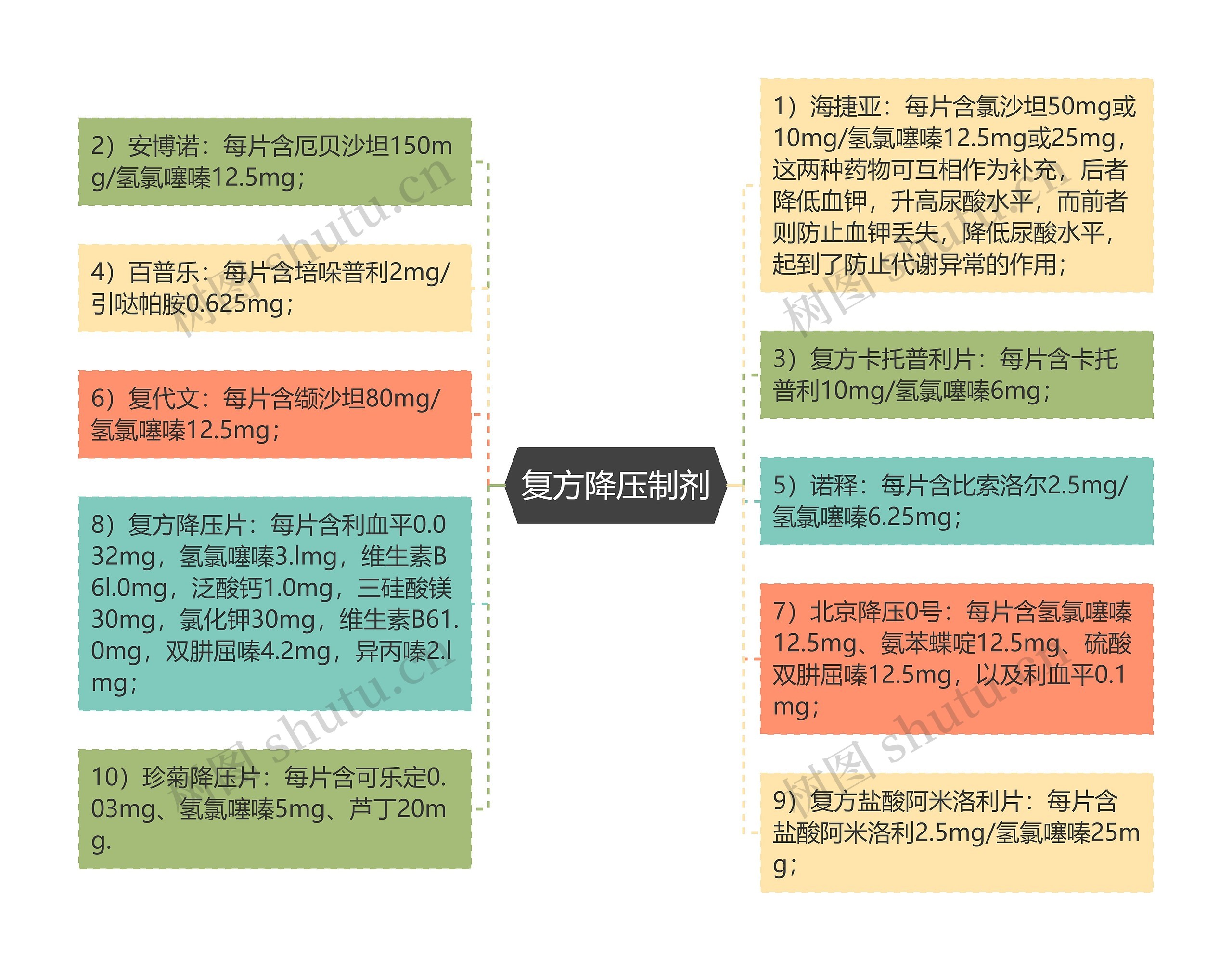 复方降压制剂思维导图