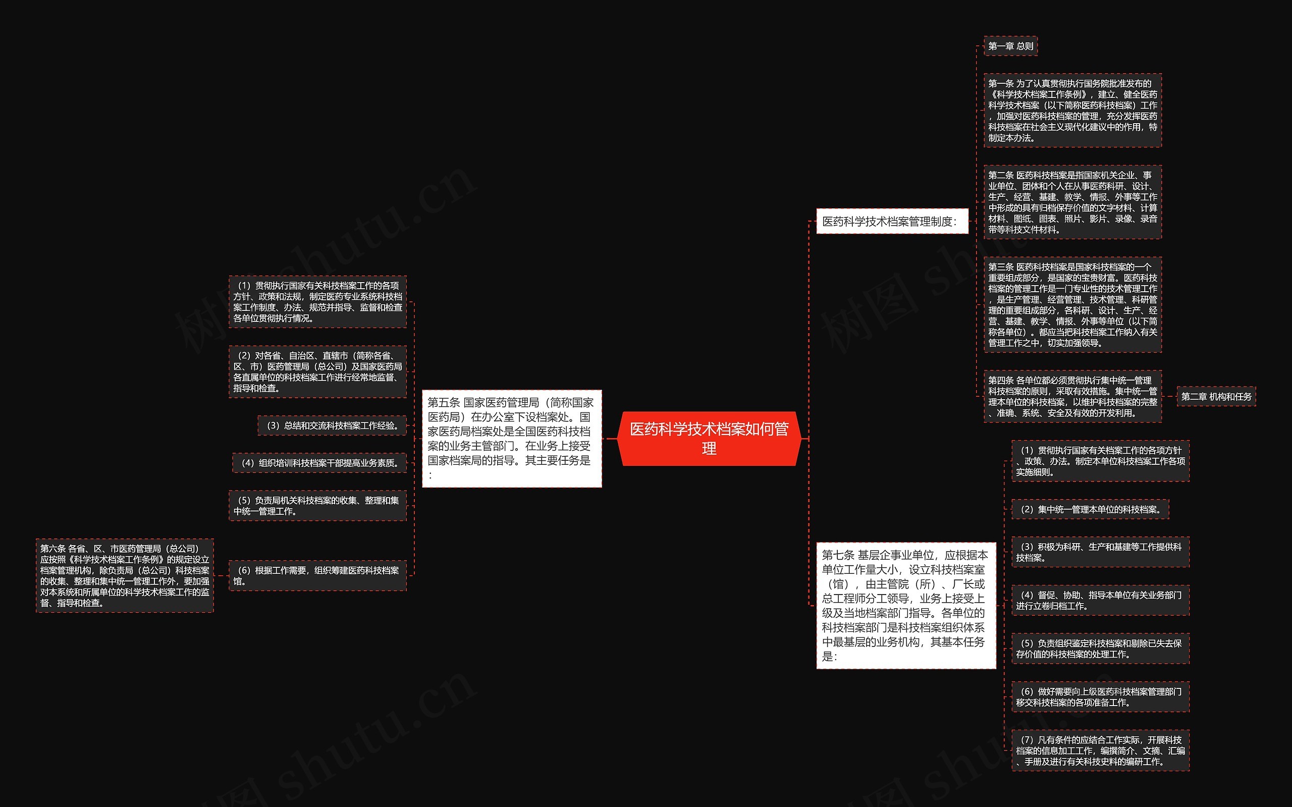 医药科学技术档案如何管理思维导图