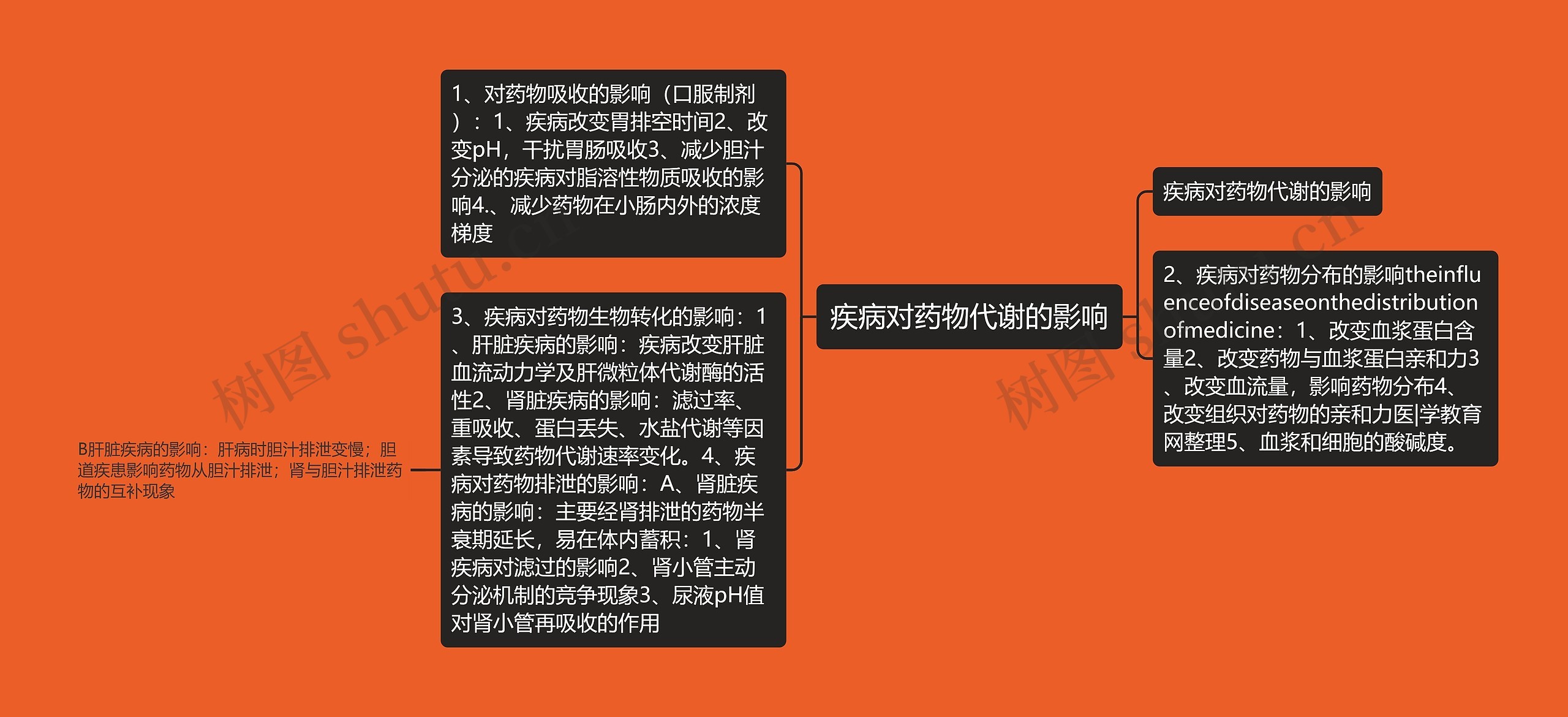 疾病对药物代谢的影响 疾病对药物代谢的影响