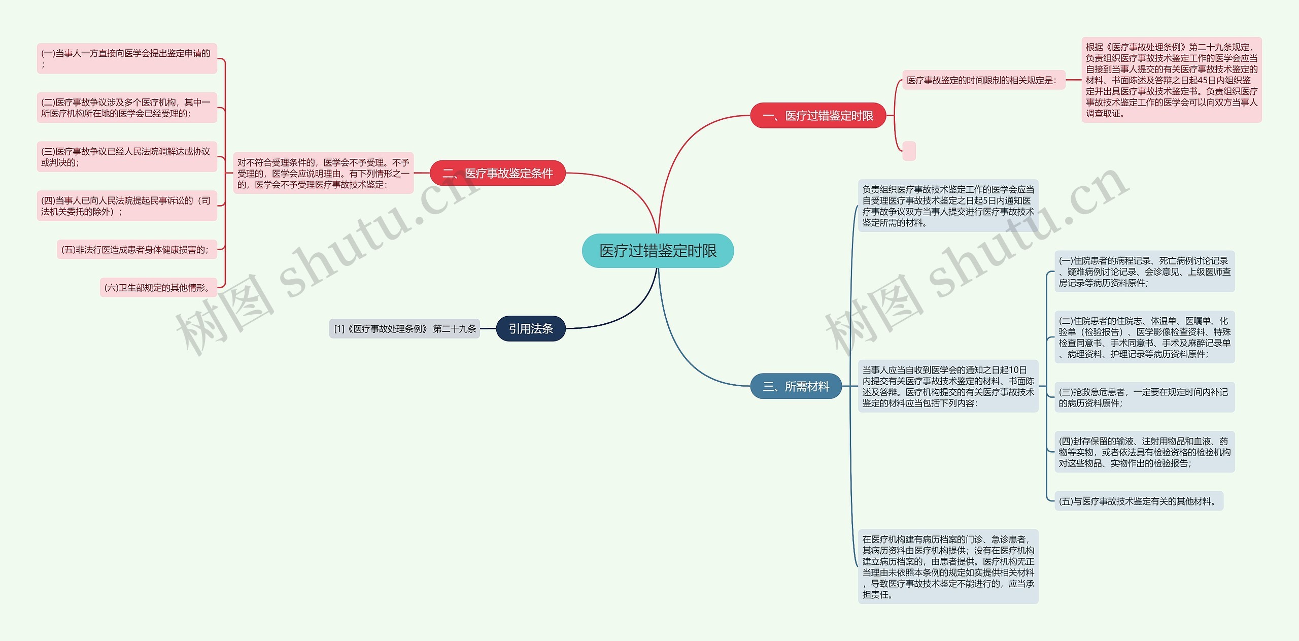 医疗过错鉴定时限思维导图