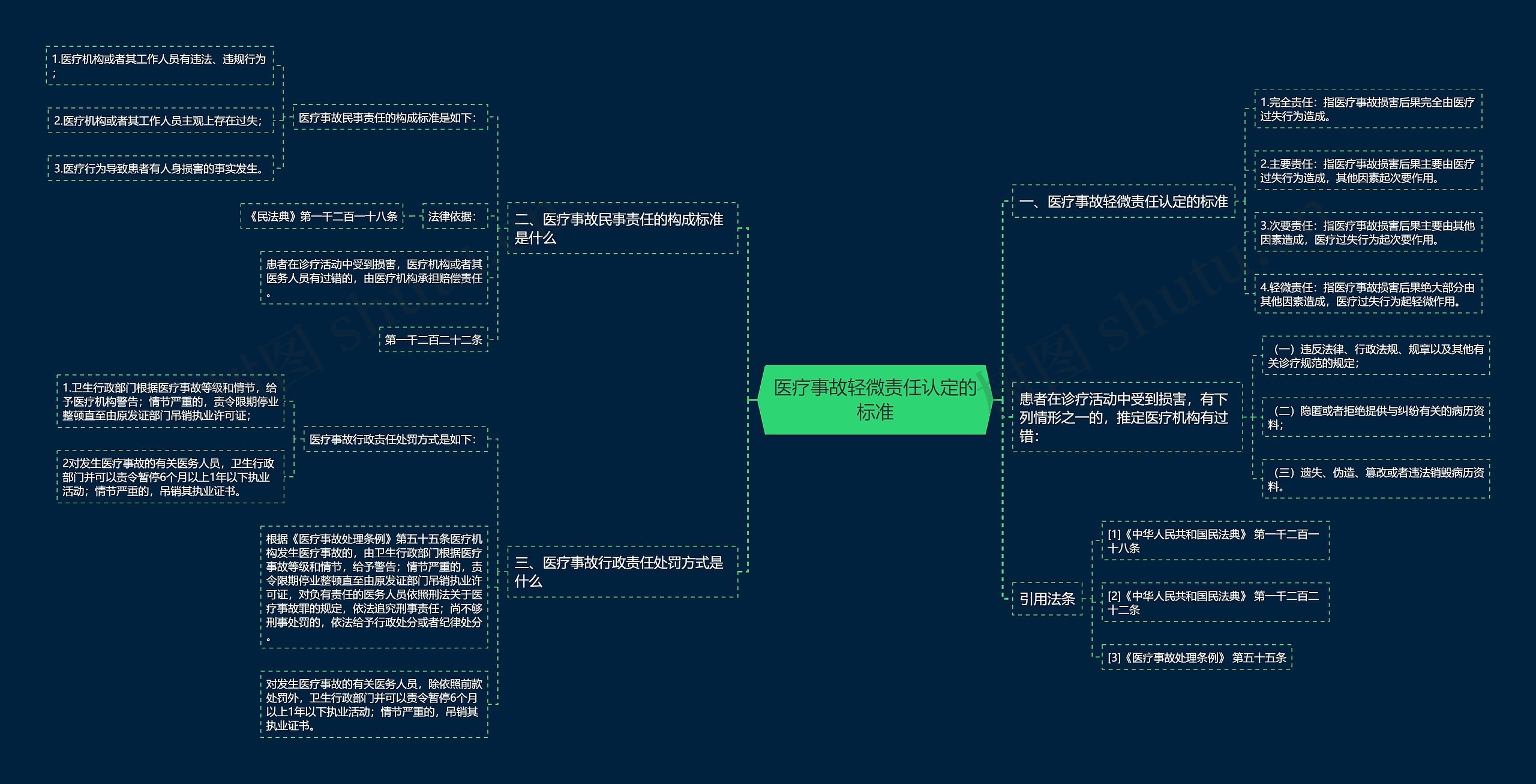 医疗事故轻微责任认定的标准思维导图