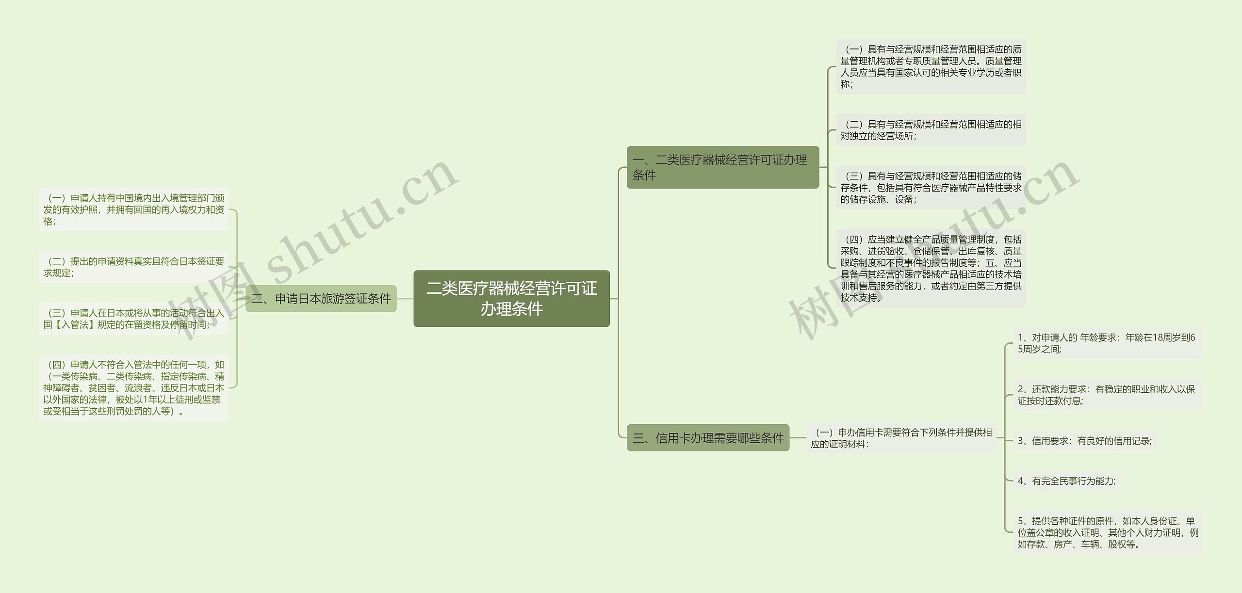 二类医疗器械经营许可证办理条件