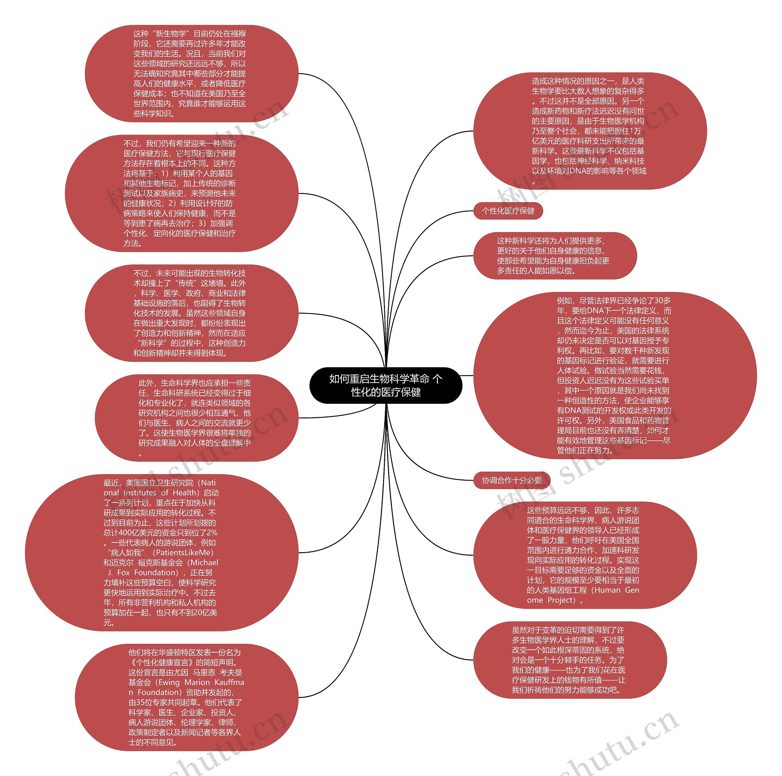 如何重启生物科学革命 个性化的医疗保健思维导图