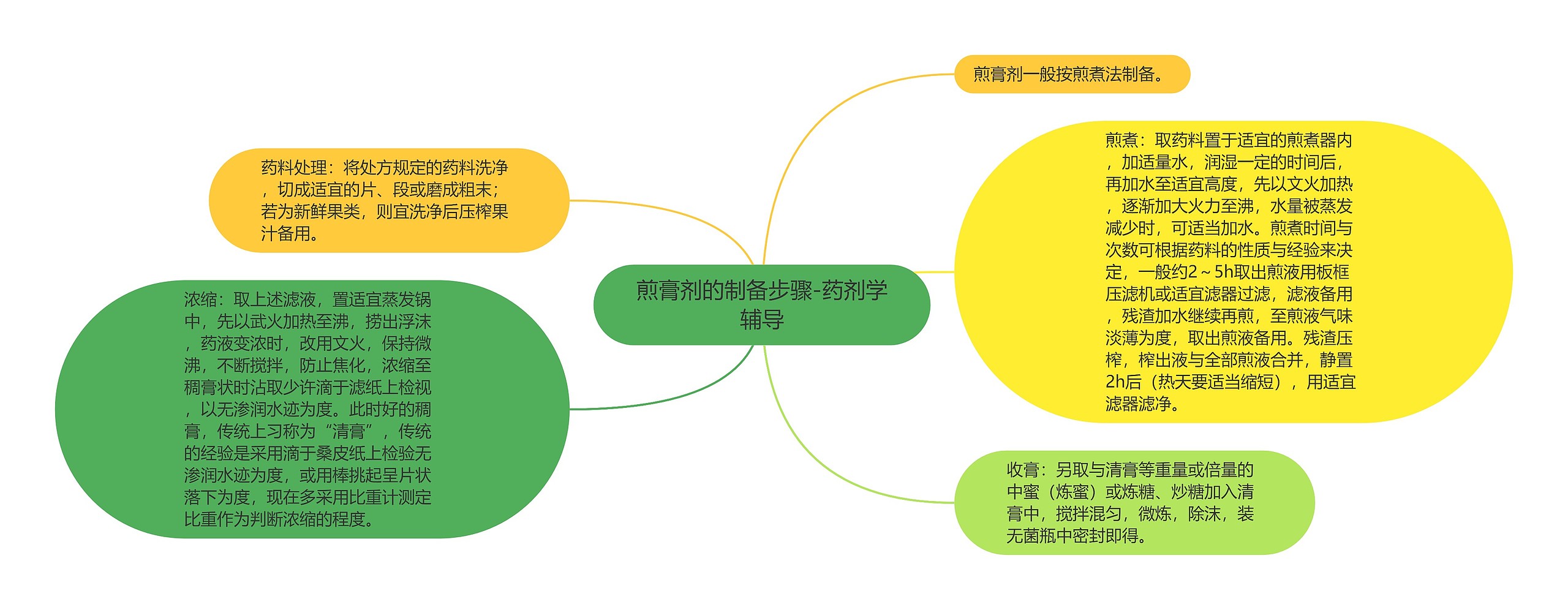 煎膏剂的制备步骤-药剂学辅导