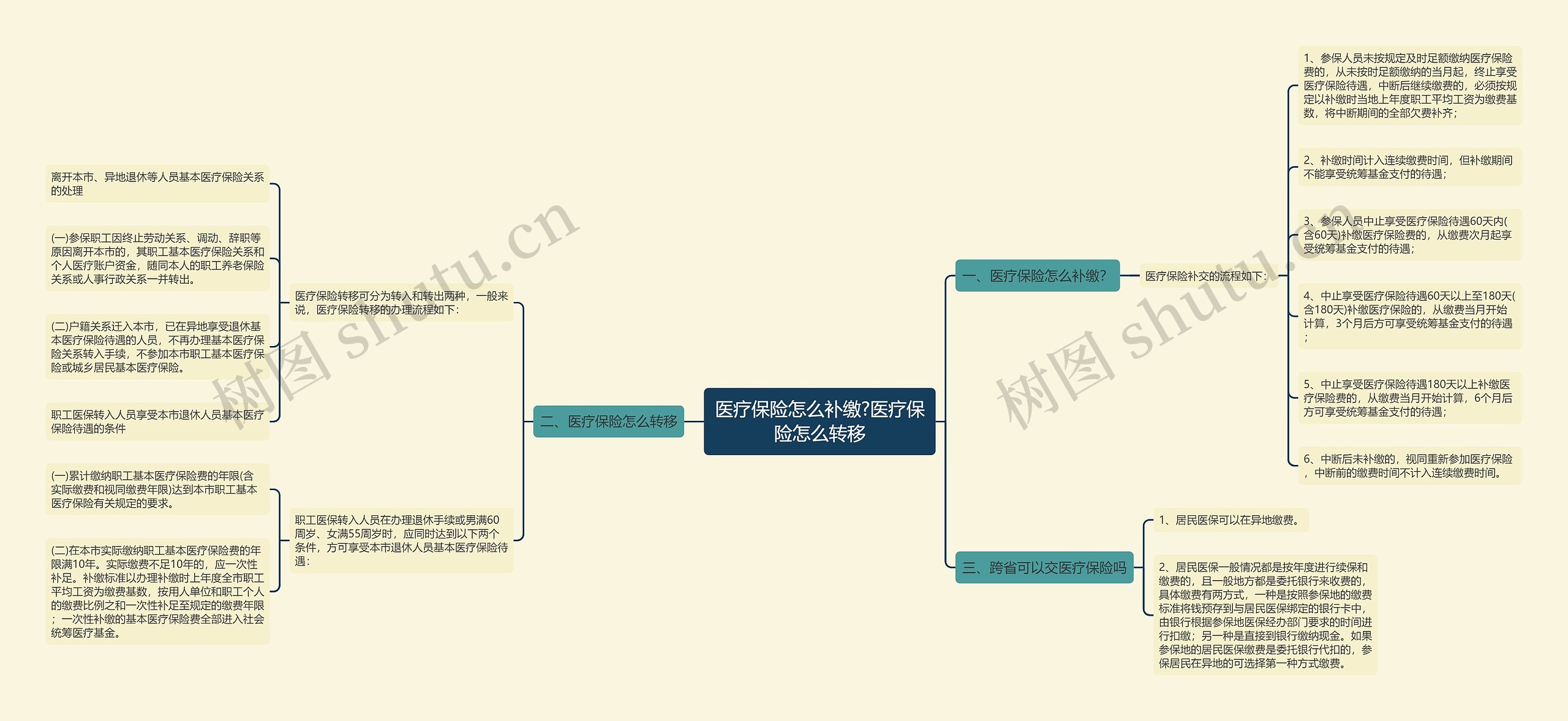 医疗保险怎么补缴?医疗保险怎么转移思维导图