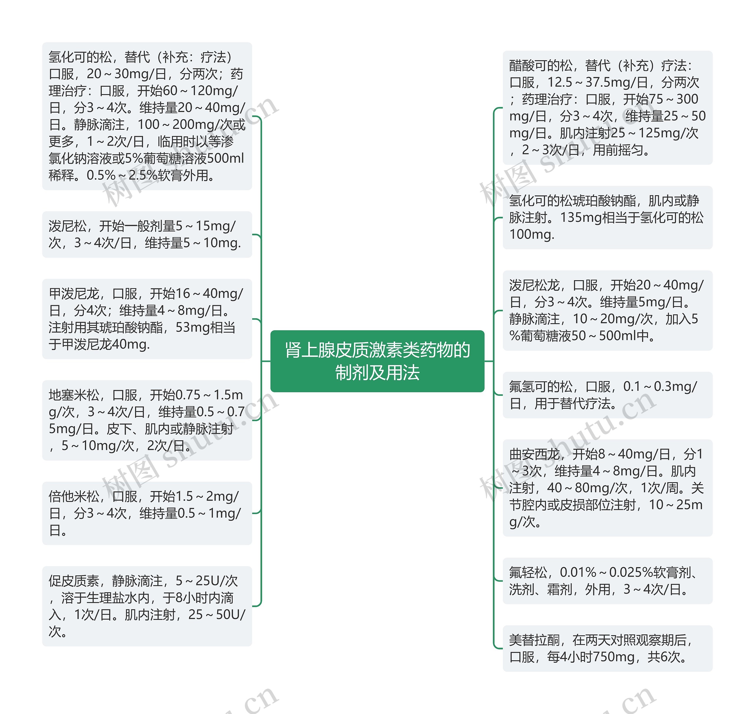 肾上腺皮质激素类药物的制剂及用法思维导图