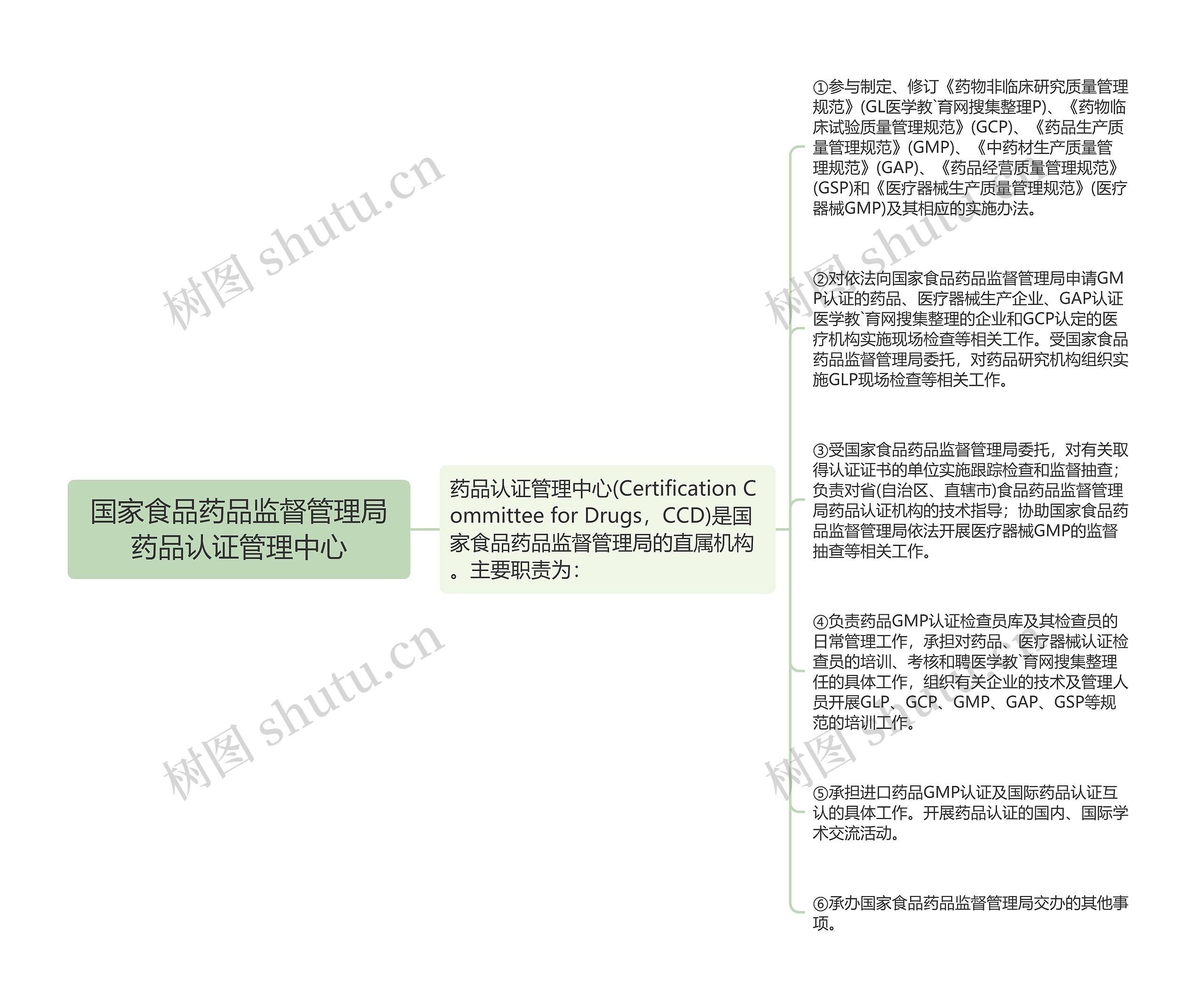 国家食品药品监督管理局药品认证管理中心思维导图