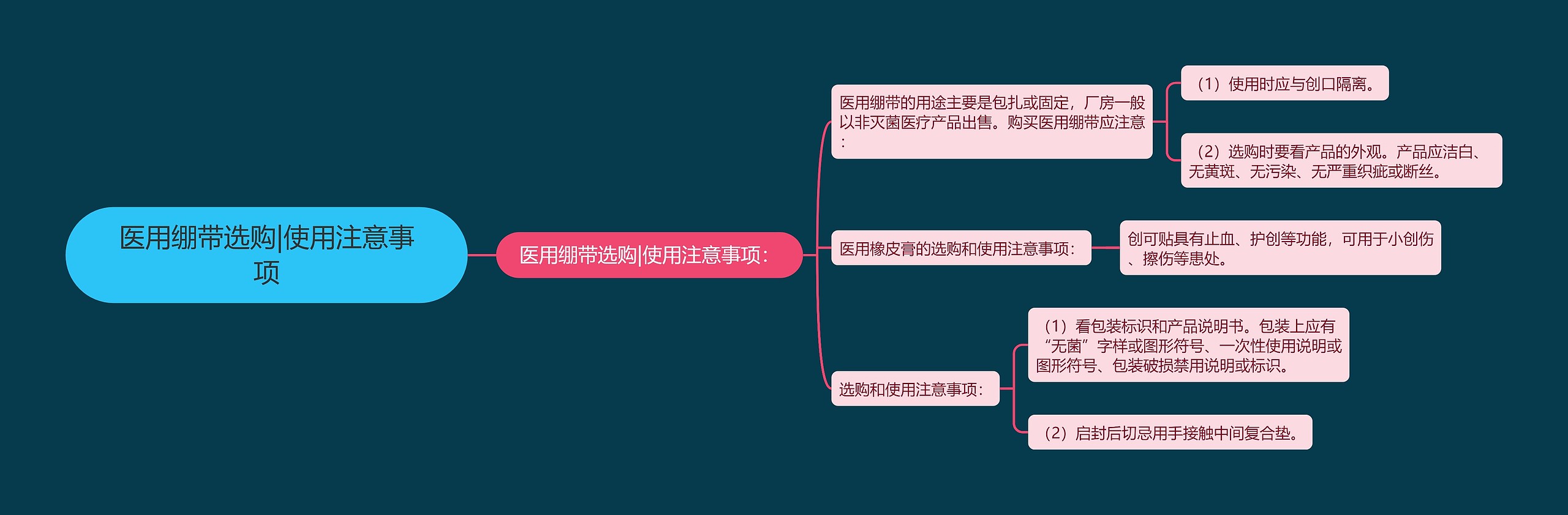 医用绷带选购|使用注意事项思维导图