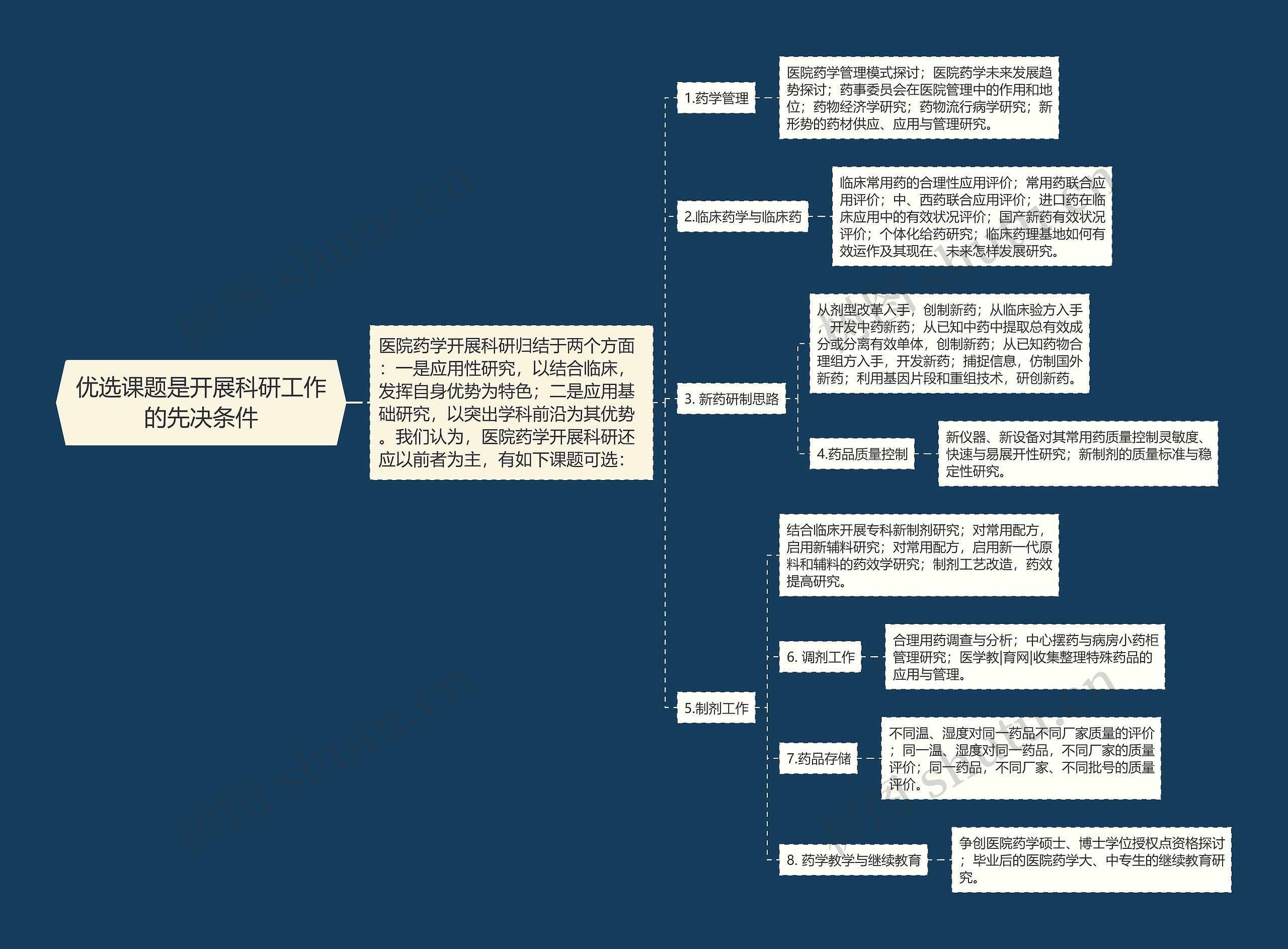 优选课题是开展科研工作的先决条件思维导图