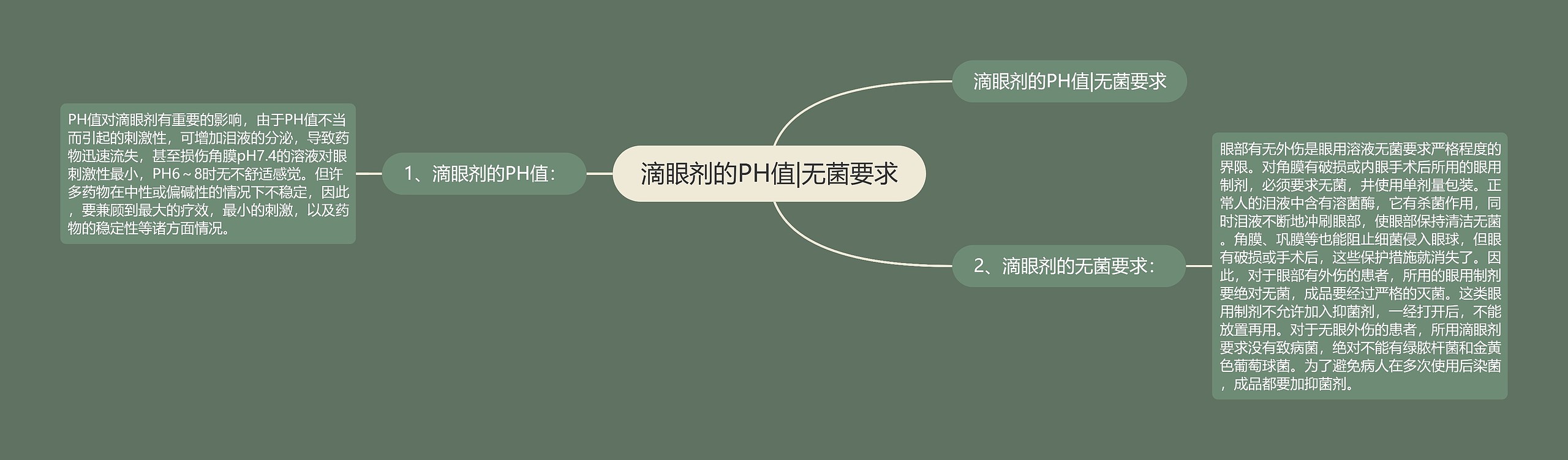 滴眼剂的PH值|无菌要求