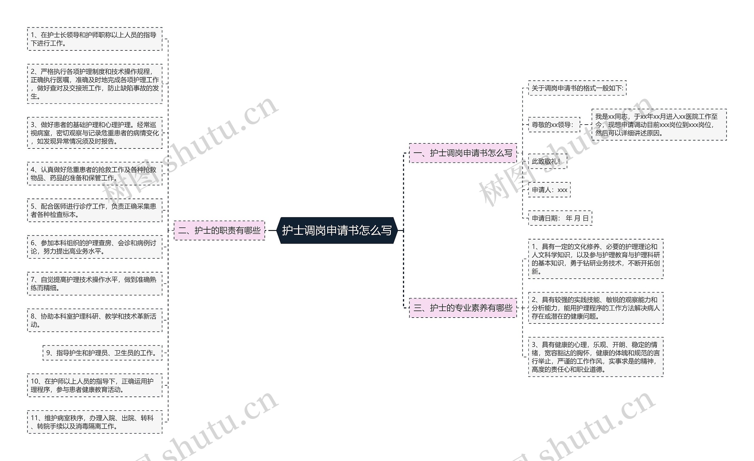 护士调岗申请书怎么写思维导图