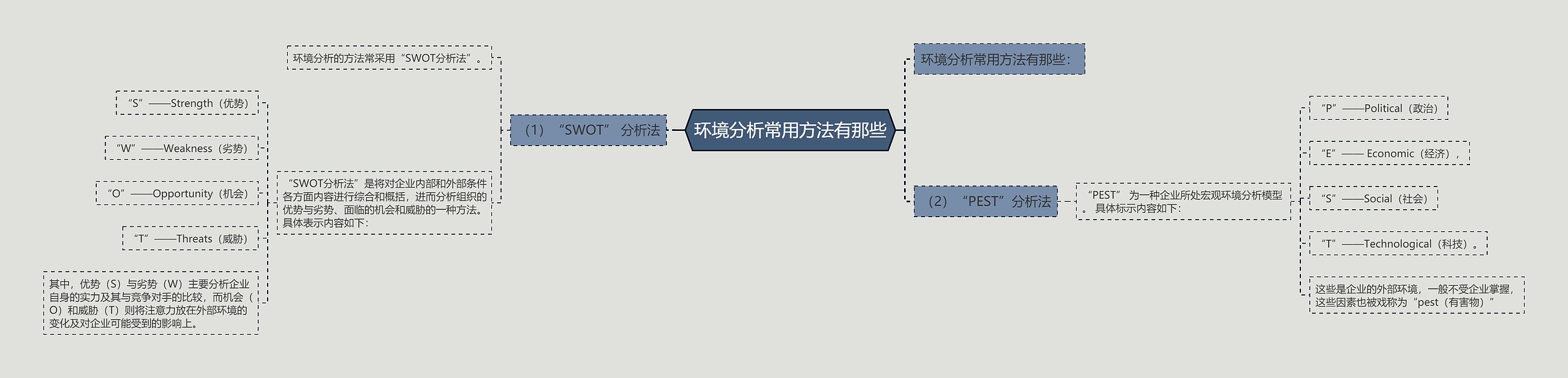 环境分析常用方法有那些