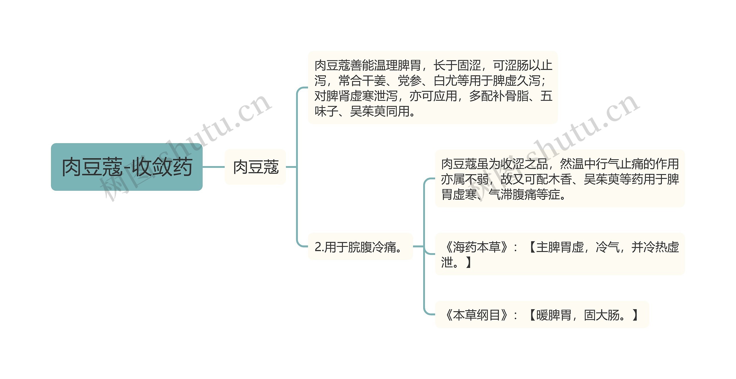 肉豆蔻-收敛药 肉豆蔻-收敛药