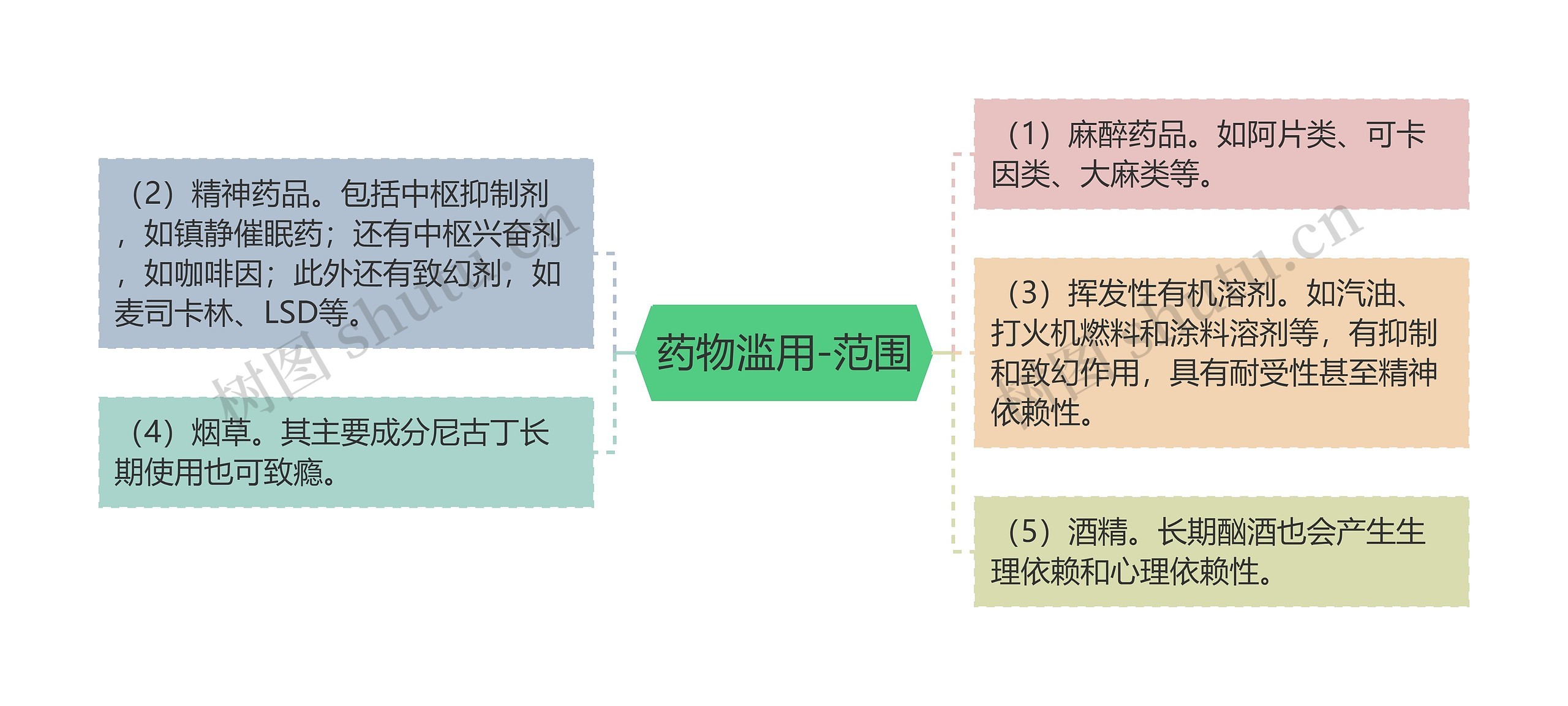 药物滥用-范围思维导图