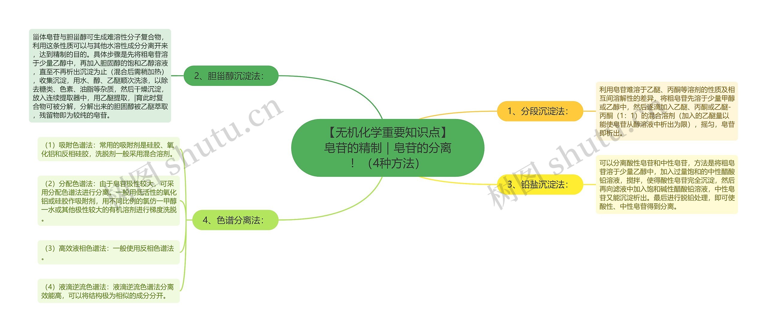 【无机化学重要知识点】皂苷的精制｜皂苷的分离！（4种方法）思维导图