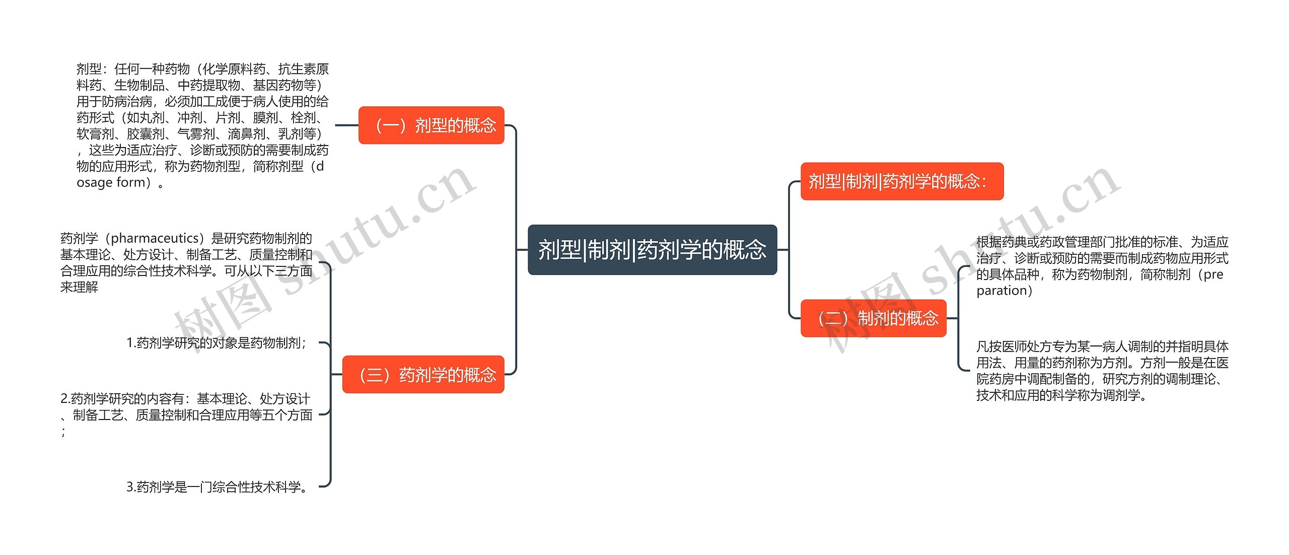 剂型|制剂|药剂学的概念思维导图