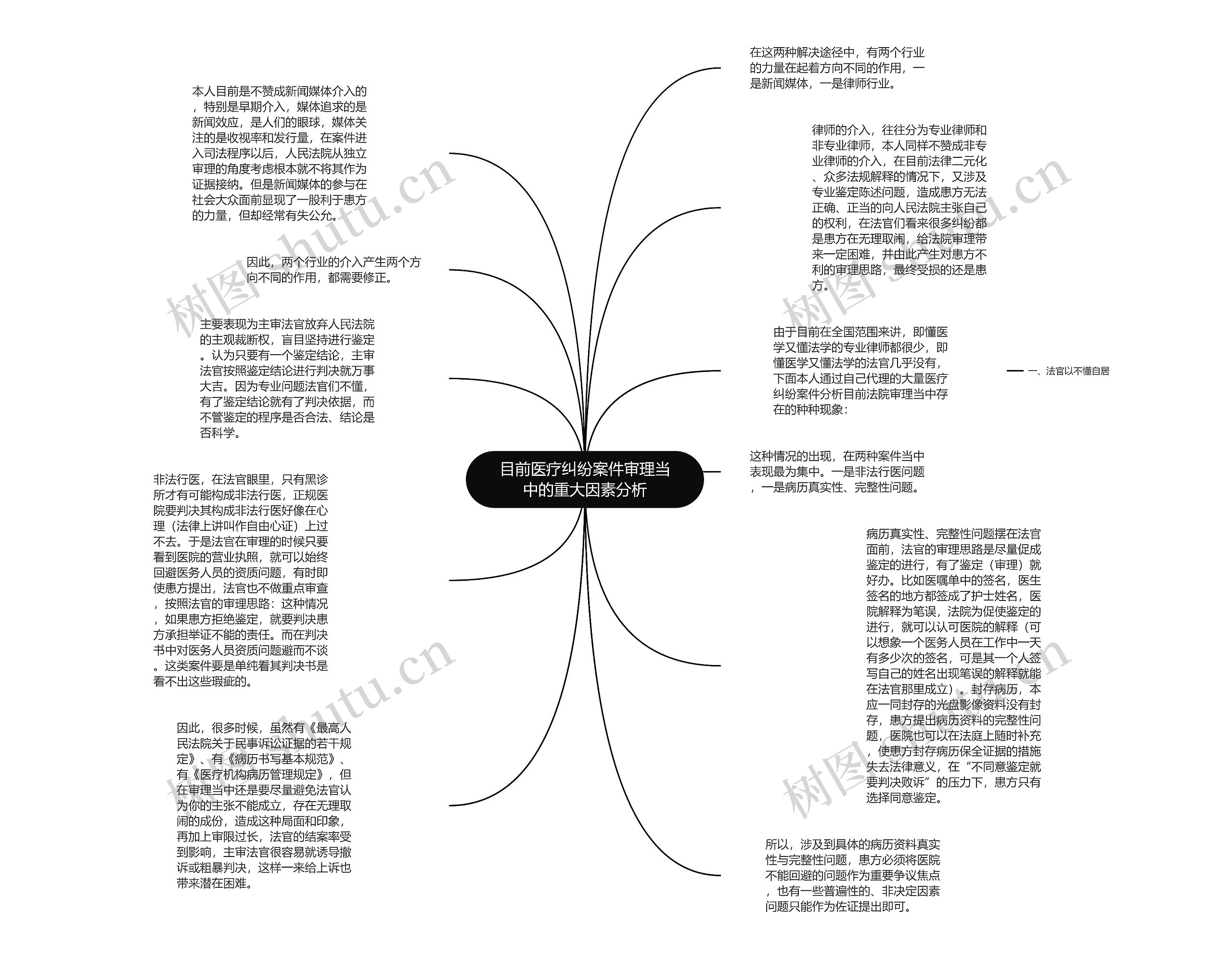 目前医疗纠纷案件审理当中的重大因素分析思维导图