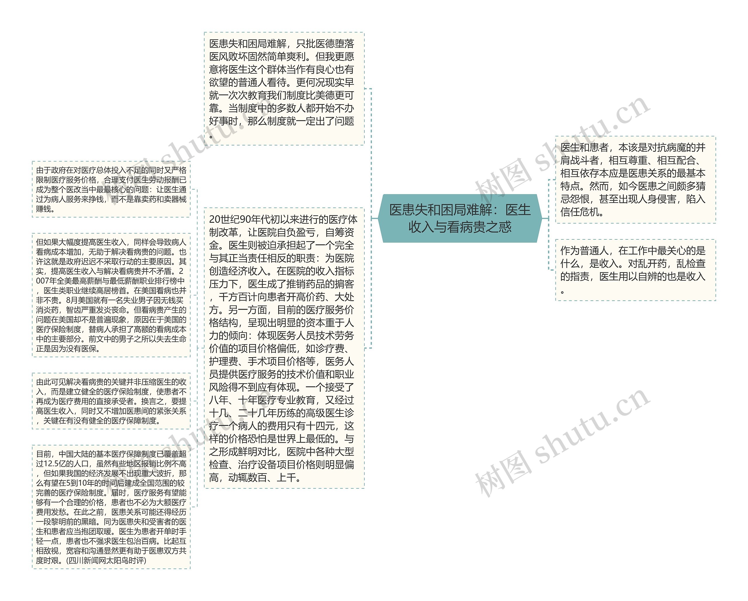 医患失和困局难解：医生收入与看病贵之惑思维导图