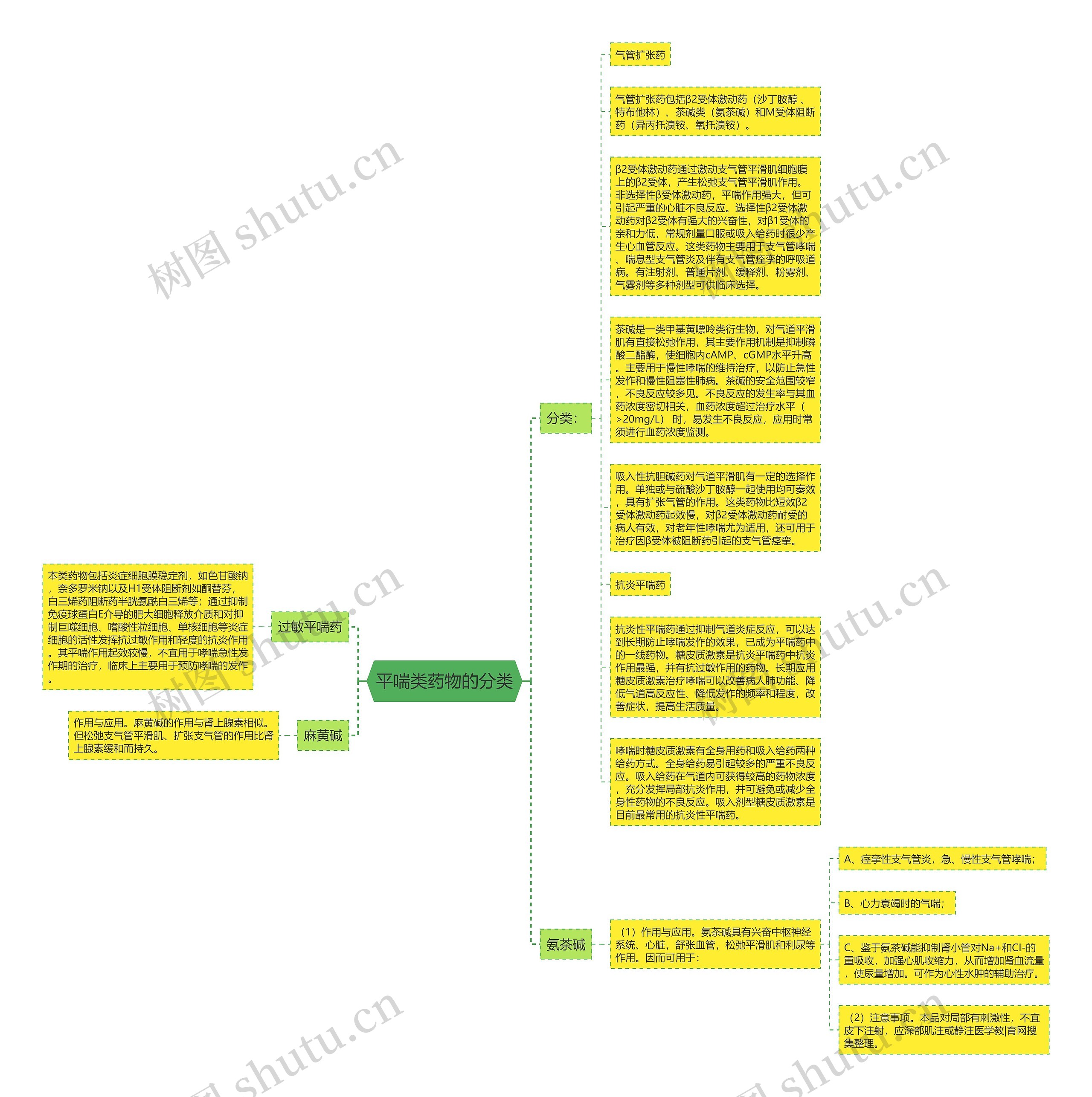 平喘类药物的分类思维导图